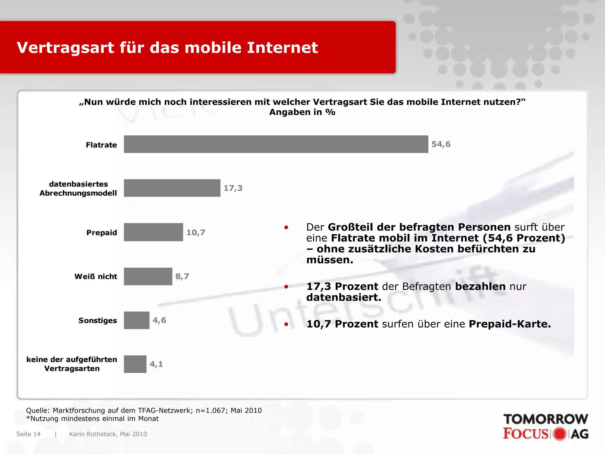 Karin Rothstock, Mai 2010|Seite 14
Vertragsart für das mobile Internet
„Nun würde mich noch interessieren mit welcher Vertragsart Sie das mobile Internet nutzen?“
Angaben in %
Quelle: Marktforschung auf dem TFAG-Netzwerk; n=1.067; Mai 2010
*Nutzung mindestens einmal im Monat
10,7
4,6
8,7
4,1
54,6
17,3
Flatrate
datenbasiertes
Abrechnungsmodell
Prepaid
Weiß nicht
Sonstiges
keine der aufgeführten
Vertragsarten
• Der Großteil der befragten Personen surft über
eine Flatrate mobil im Internet (54,6 Prozent)
– ohne zusätzliche Kosten befürchten zu
müssen.
• 17,3 Prozent der Befragten bezahlen nur
datenbasiert.
• 10,7 Prozent surfen über eine Prepaid-Karte.
 