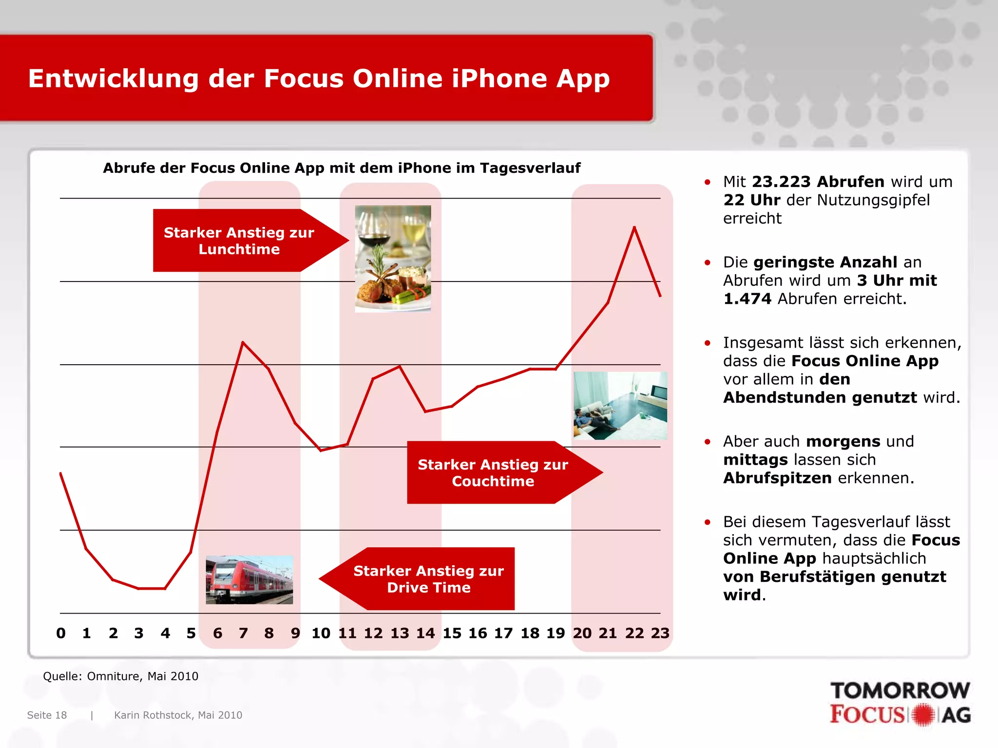 Karin Rothstock, Mai 2010|Seite 18
Entwicklung der Focus Online iPhone App
0 1 2 3 4 5 6 7 8 9 10 11 12 13 14 15 16 17 18 19 20 21 22 23
Abrufe der Focus Online App mit dem iPhone im Tagesverlauf
• Mit 23.223 Abrufen wird um
22 Uhr der Nutzungsgipfel
erreicht
• Die geringste Anzahl an
Abrufen wird um 3 Uhr mit
1.474 Abrufen erreicht.
• Insgesamt lässt sich erkennen,
dass die Focus Online App
vor allem in den
Abendstunden genutzt wird.
• Aber auch morgens und
mittags lassen sich
Abrufspitzen erkennen.
• Bei diesem Tagesverlauf lässt
sich vermuten, dass die Focus
Online App hauptsächlich
von Berufstätigen genutzt
wird.
Starker Anstieg zur
Drive Time
Starker Anstieg zur
Lunchtime
Starker Anstieg zur
Couchtime
Quelle: Omniture, Mai 2010
 