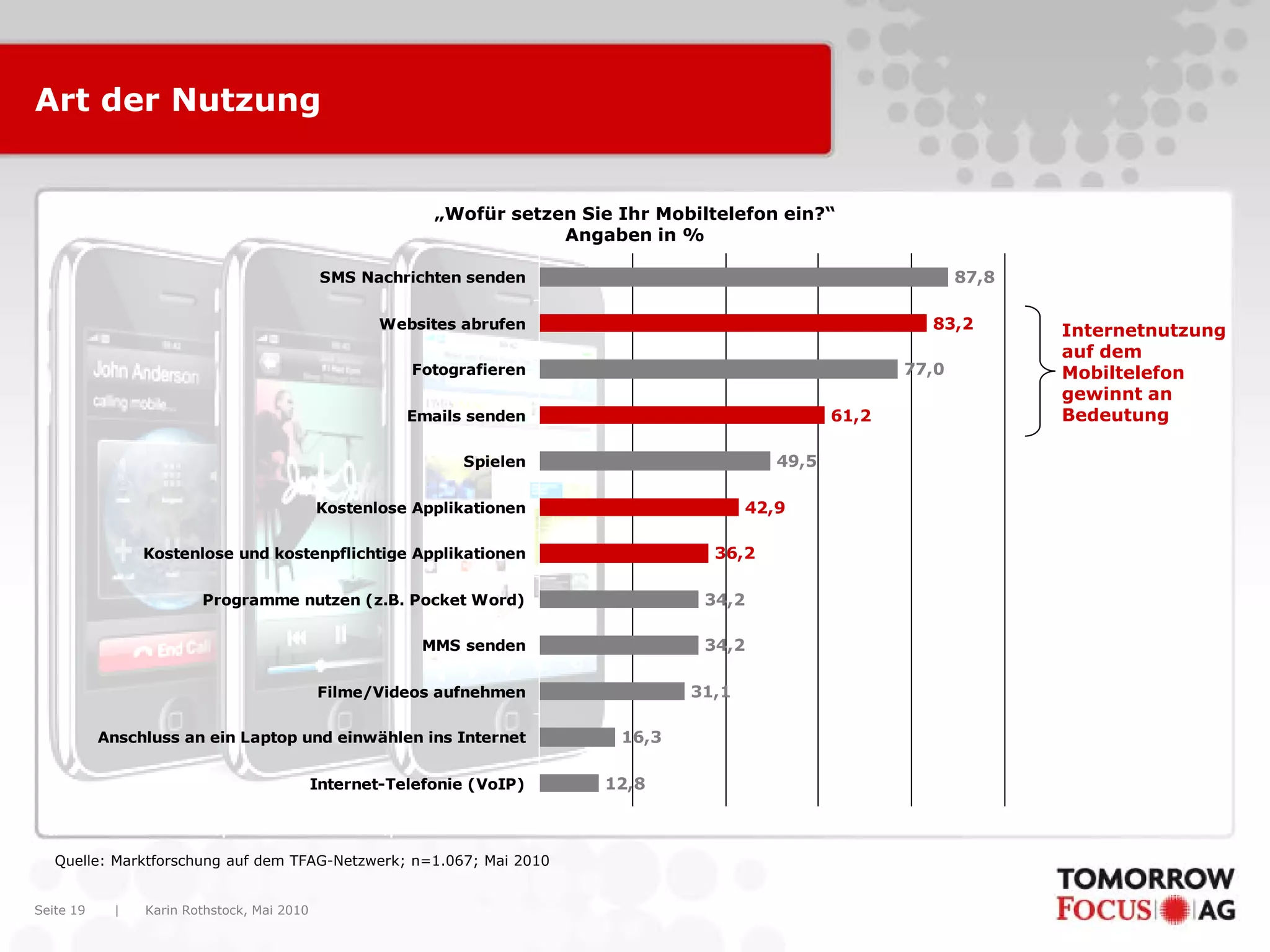Karin Rothstock, Mai 2010|Seite 19
Art der Nutzung
„Wofür setzen Sie Ihr Mobiltelefon ein?“
Angaben in %
Quelle: Marktforschung auf dem TFAG-Netzwerk; n=1.067; Mai 2010
77,0
49,5
34,2
31,1
16,3
12,8
36,2
61,2
34,2
42,9
87,8
83,2
SMS Nachrichten senden
Websites abrufen
Fotografieren
Emails senden
Spielen
Kostenlose Applikationen
Kostenlose und kostenpflichtige Applikationen
Programme nutzen (z.B. Pocket Word)
MMS senden
Filme/Videos aufnehmen
Anschluss an ein Laptop und einwählen ins Internet
Internet-Telefonie (VoIP)
Internetnutzung
auf dem
Mobiltelefon
gewinnt an
Bedeutung
 
