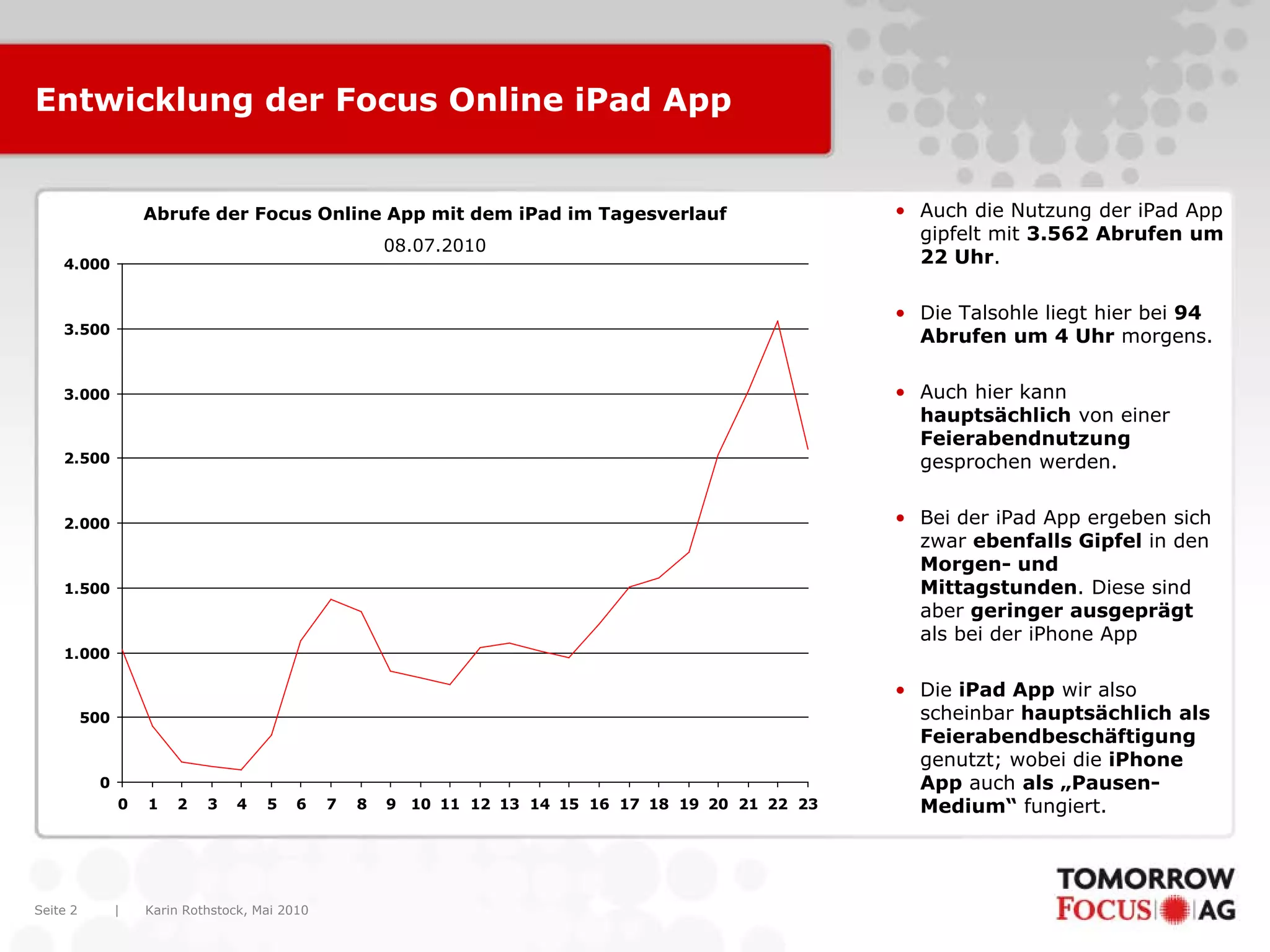 Karin Rothstock, Mai 2010|Seite 2
Entwicklung der Focus Online iPad App
0
500
1.000
1.500
2.000
2.500
3.000
3.500
4.000
0 1 2 3 4 5 6 7 8 9 10 11 12 13 14 15 16 17 18 19 20 21 22 23
Abrufe der Focus Online App mit dem iPad im Tagesverlauf
08.07.2010
• Auch die Nutzung der iPad App
gipfelt mit 3.562 Abrufen um
22 Uhr.
• Die Talsohle liegt hier bei 94
Abrufen um 4 Uhr morgens.
• Auch hier kann
hauptsächlich von einer
Feierabendnutzung
gesprochen werden.
• Bei der iPad App ergeben sich
zwar ebenfalls Gipfel in den
Morgen- und
Mittagstunden. Diese sind
aber geringer ausgeprägt
als bei der iPhone App
• Die iPad App wir also
scheinbar hauptsächlich als
Feierabendbeschäftigung
genutzt; wobei die iPhone
App auch als „Pausen-
Medium“ fungiert.
 