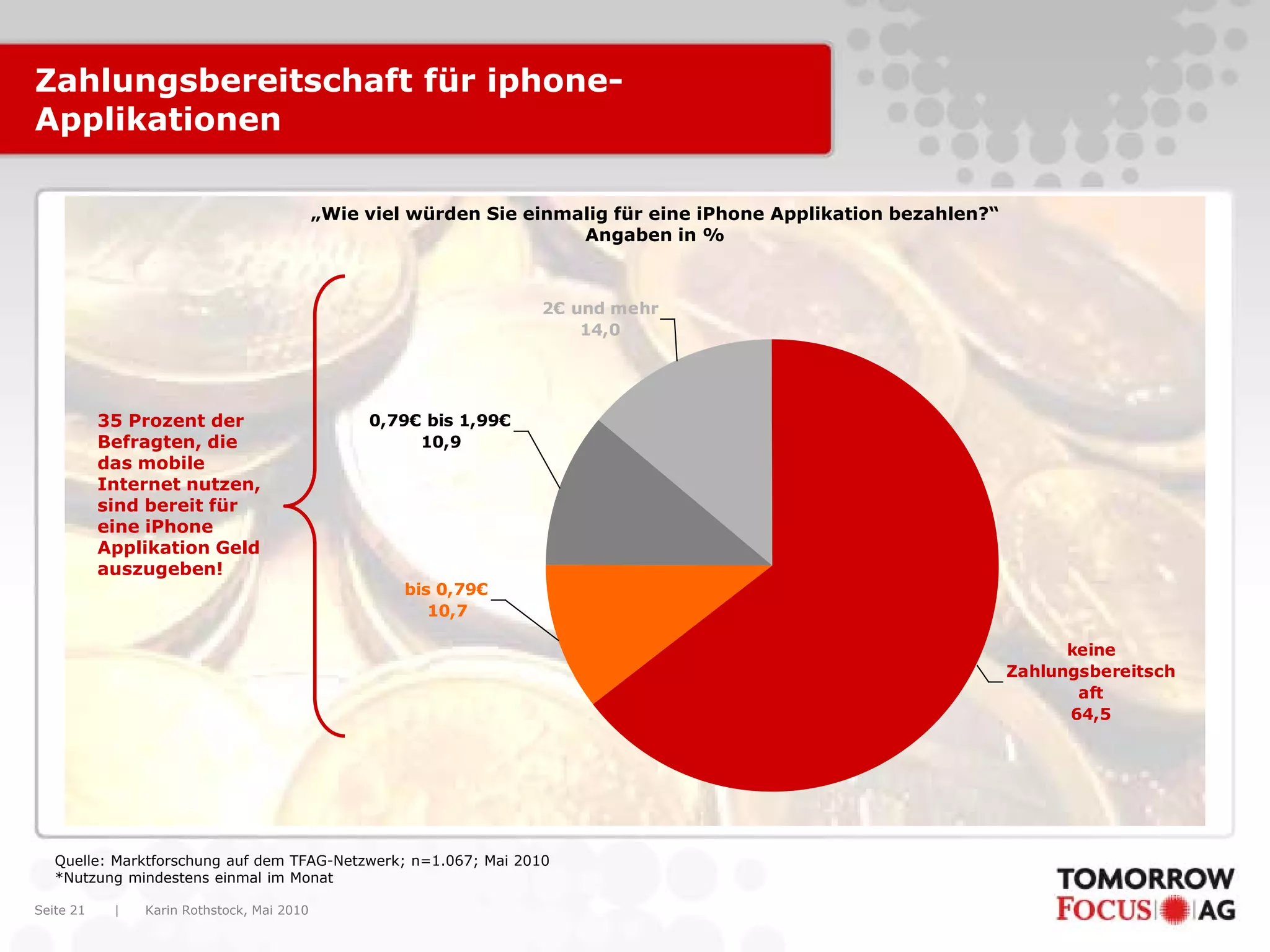 Karin Rothstock, Mai 2010|Seite 21
Zahlungsbereitschaft für iphone-
Applikationen
Quelle: Marktforschung auf dem TFAG-Netzwerk; n=1.067; Mai 2010
*Nutzung mindestens einmal im Monat
„Wie viel würden Sie einmalig für eine iPhone Applikation bezahlen?“
Angaben in %
0,79€ bis 1,99€
10,9
2€ und mehr
14,0
keine
Zahlungsbereitsch
aft
64,5
bis 0,79€
10,7
35 Prozent der
Befragten, die
das mobile
Internet nutzen,
sind bereit für
eine iPhone
Applikation Geld
auszugeben!
 