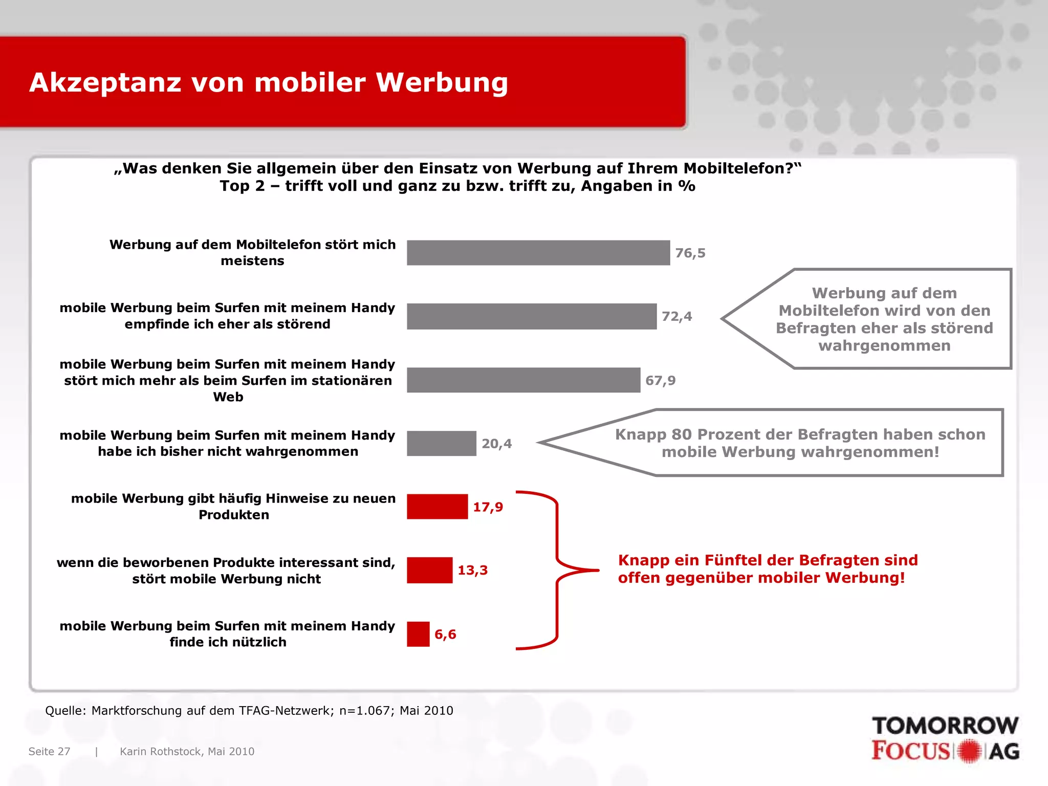 Karin Rothstock, Mai 2010|Seite 27
Akzeptanz von mobiler Werbung
„Was denken Sie allgemein über den Einsatz von Werbung auf Ihrem Mobiltelefon?“
Top 2 – trifft voll und ganz zu bzw. trifft zu, Angaben in %
Quelle: Marktforschung auf dem TFAG-Netzwerk; n=1.067; Mai 2010
67,9
20,4
6,6
17,9
72,4
76,5
13,3
Werbung auf dem Mobiltelefon stört mich
meistens
mobile Werbung beim Surfen mit meinem Handy
empfinde ich eher als störend
mobile Werbung beim Surfen mit meinem Handy
stört mich mehr als beim Surfen im stationären
Web
mobile Werbung beim Surfen mit meinem Handy
habe ich bisher nicht wahrgenommen
mobile Werbung gibt häufig Hinweise zu neuen
Produkten
wenn die beworbenen Produkte interessant sind,
stört mobile Werbung nicht
mobile Werbung beim Surfen mit meinem Handy
finde ich nützlich
Werbung auf dem
Mobiltelefon wird von den
Befragten eher als störend
wahrgenommen
Knapp 80 Prozent der Befragten haben schon
mobile Werbung wahrgenommen!
Knapp ein Fünftel der Befragten sind
offen gegenüber mobiler Werbung!
 