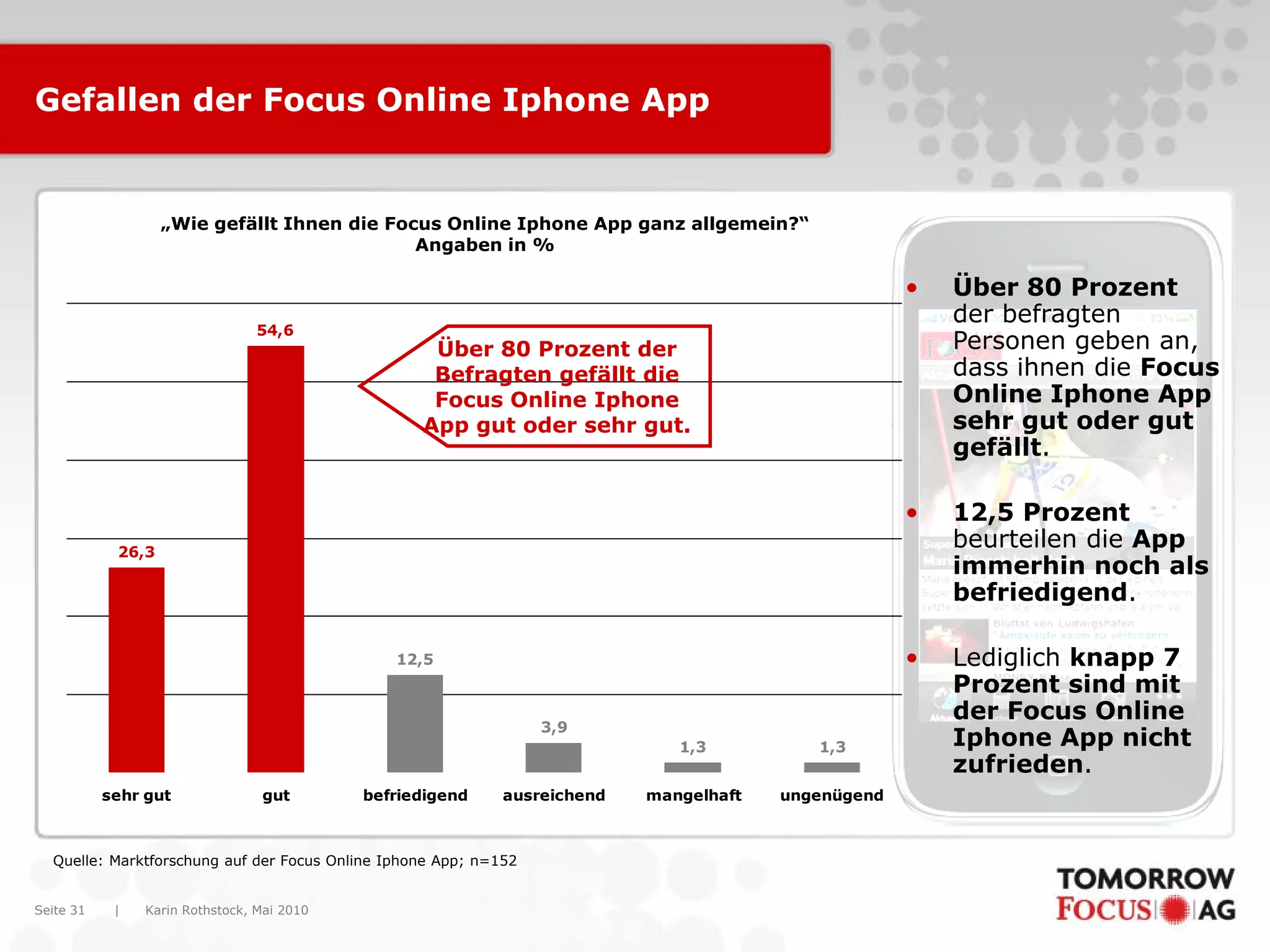 Karin Rothstock, Mai 2010|Seite 31
Gefallen der Focus Online Iphone App
„Wie gefällt Ihnen die Focus Online Iphone App ganz allgemein?“
Angaben in %
12,5
3,9
1,3
54,6
26,3
1,3
sehr gut gut befriedigend ausreichend mangelhaft ungenügend
• Über 80 Prozent
der befragten
Personen geben an,
dass ihnen die Focus
Online Iphone App
sehr gut oder gut
gefällt.
• 12,5 Prozent
beurteilen die App
immerhin noch als
befriedigend.
• Lediglich knapp 7
Prozent sind mit
der Focus Online
Iphone App nicht
zufrieden.
Quelle: Marktforschung auf der Focus Online Iphone App; n=152
Über 80 Prozent der
Befragten gefällt die
Focus Online Iphone
App gut oder sehr gut.
 