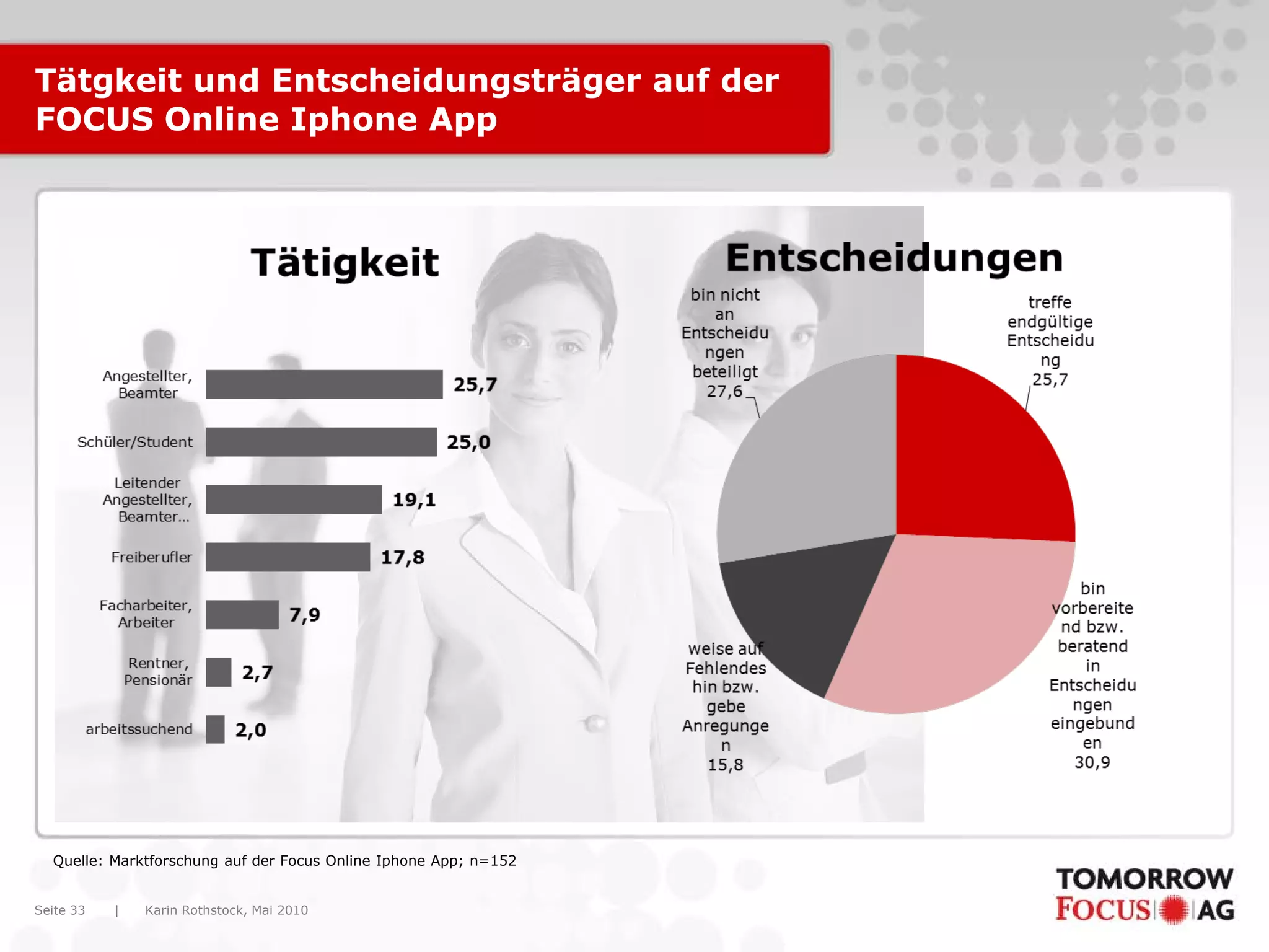 Karin Rothstock, Mai 2010|Seite 33
Tätgkeit und Entscheidungsträger auf der
FOCUS Online Iphone App
Quelle: Marktforschung auf der Focus Online Iphone App; n=152
 