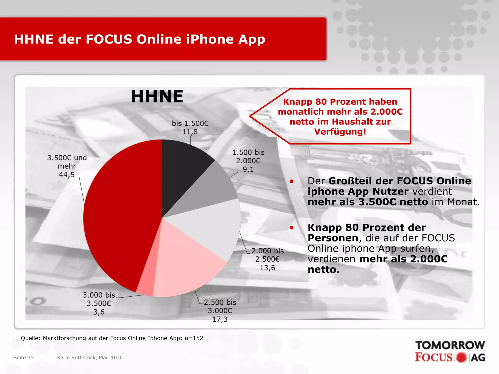 Karin Rothstock, Mai 2010|Seite 35
HHNE der FOCUS Online iPhone App
Quelle: Marktforschung auf der Focus Online Iphone App; n=152
• Der Großteil der FOCUS Online
iphone App Nutzer verdient
mehr als 3.500€ netto im Monat.
• Knapp 80 Prozent der
Personen, die auf der FOCUS
Online iphone App surfen,
verdienen mehr als 2.000€
netto.
Knapp 80 Prozent haben
monatlich mehr als 2.000€
netto im Haushalt zur
Verfügung!
 