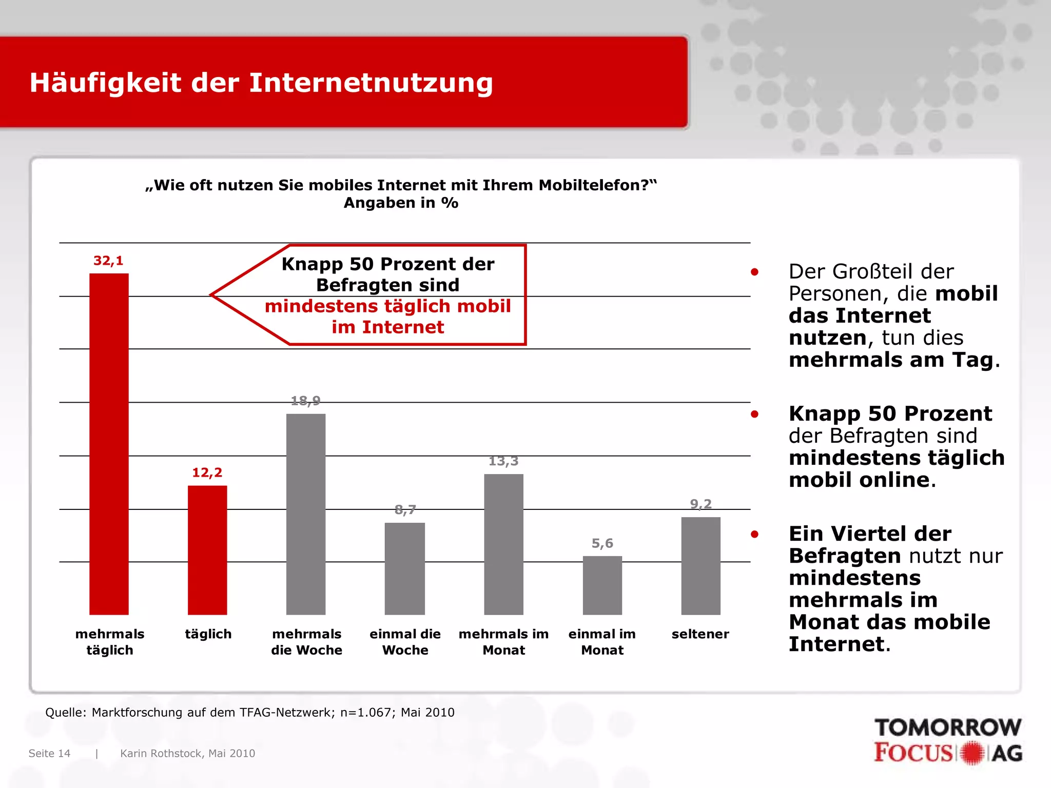 Häufigkeit der Internetnutzung


                      „Wie oft nutzen Sie mobiles Internet mit Ihrem Mobiltelefon?“
                                             Angaben in %


             32,1                             Knapp 50 Prozent der                                         •   Der Großteil der
                                                 Befragten sind
                                                                                                               Personen, die mobil
                                             mindestens täglich mobil
                                                                                                               das Internet
                                                   im Internet
                                                                                                               nutzen, tun dies
                                                                                                               mehrmals am Tag.
                                               18,9
                                                                                                           •   Knapp 50 Prozent
                                                                                                               der Befragten sind
                                                                         13,3                                  mindestens täglich
                              12,2
                                                                                                               mobil online.
                                                            8,7                                   9,2


                                                                                       5,6
                                                                                                           •   Ein Viertel der
                                                                                                               Befragten nutzt nur
                                                                                                               mindestens
                                                                                                               mehrmals im
           mehrmals         täglich          mehrmals    einmal die   mehrmals im   einmal im   seltener
                                                                                                               Monat das mobile
            täglich                          die Woche     Woche        Monat         Monat                    Internet.


   Quelle: Marktforschung auf dem TFAG-Netzwerk; n=1.067; Mai 2010


Seite 14     |   Karin Rothstock, Mai 2010
 
