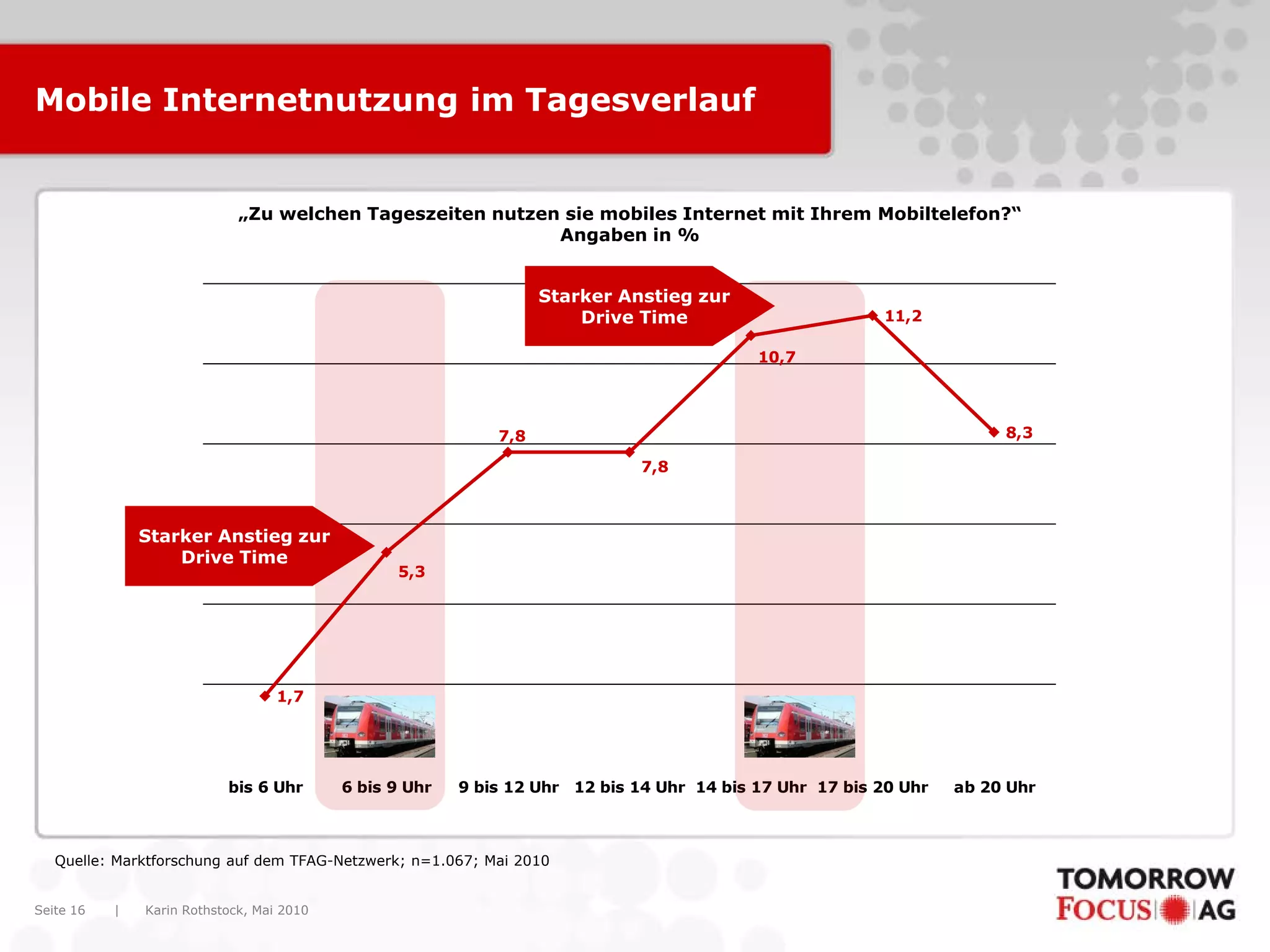 Mobile Internetnutzung im Tagesverlauf


                             „Zu welchen Tageszeiten nutzen sie mobiles Internet mit Ihrem Mobiltelefon?“
                                                           Angaben in %


                                                                   Starker Anstieg zur
                                                                       Drive Time                        11,2

                                                                                           10,7




                                                             7,8                                                       8,3

                                                                              7,8



               Starker Anstieg zur
                   Drive Time
                                                 5,3




                                   1,7




                           bis 6 Uhr       6 bis 9 Uhr   9 bis 12 Uhr 12 bis 14 Uhr 14 bis 17 Uhr 17 bis 20 Uhr   ab 20 Uhr



   Quelle: Marktforschung auf dem TFAG-Netzwerk; n=1.067; Mai 2010


Seite 16   |   Karin Rothstock, Mai 2010
 