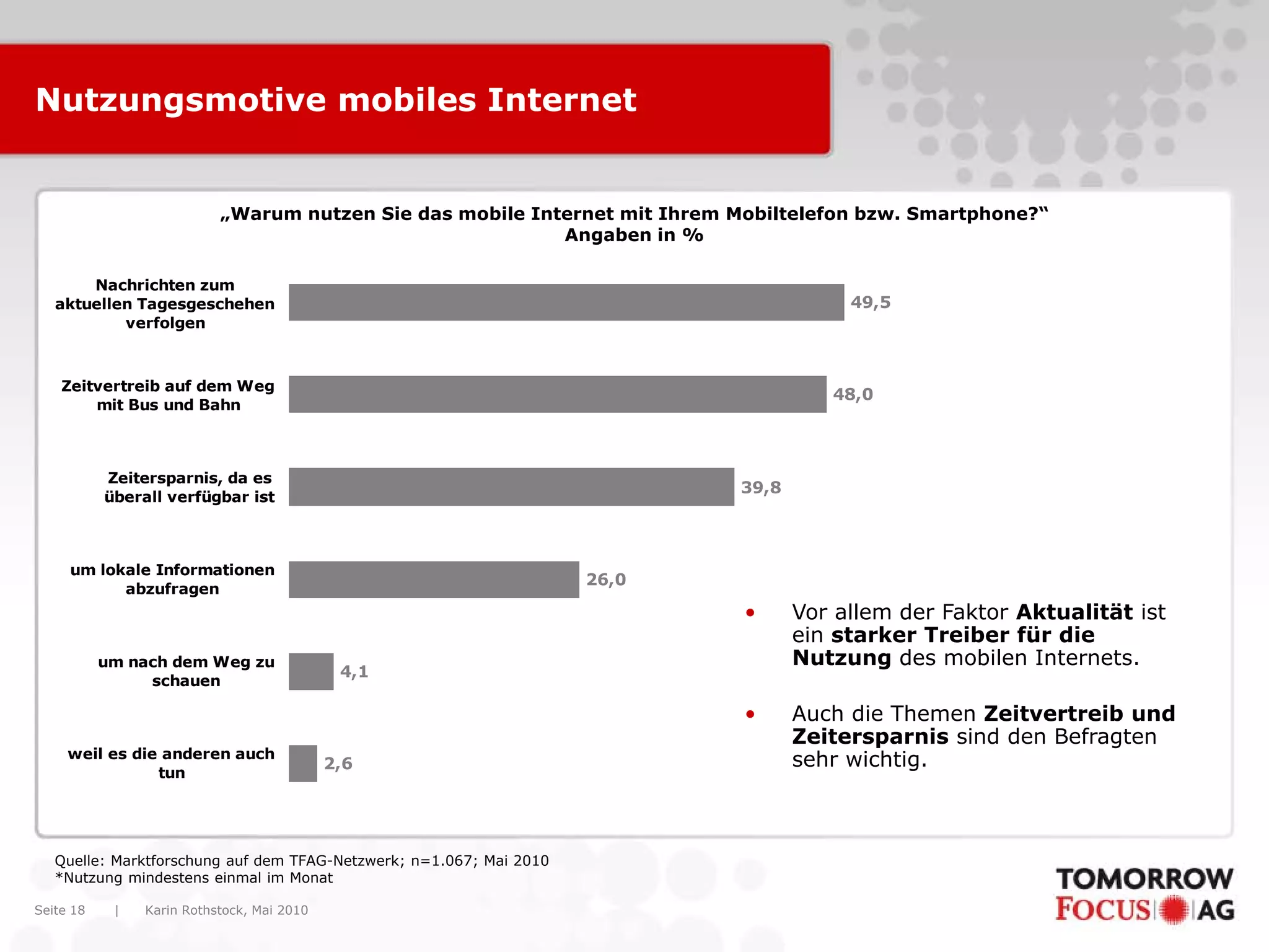 Nutzungsmotive mobiles Internet


                           „Warum nutzen Sie das mobile Internet mit Ihrem Mobiltelefon bzw. Smartphone?“
                                                           Angaben in %

       Nachrichten zum
   aktuellen Tagesgeschehen                                                             49,5
           verfolgen



    Zeitvertreib auf dem Weg
                                                                                      48,0
        mit Bus und Bahn



           Zeitersparnis, da es
                                                                            39,8
           überall verfügbar ist



     um lokale Informationen
                                                                     26,0
           abzufragen
                                                                            •      Vor allem der Faktor Aktualität ist
                                                                                   ein starker Treiber für die
           um nach dem Weg zu                                                      Nutzung des mobilen Internets.
                                             4,1
                schauen

                                                                            •      Auch die Themen Zeitvertreib und
                                                                                   Zeitersparnis sind den Befragten
     weil es die anderen auch                                                      sehr wichtig.
                                            2,6
                tun




   Quelle: Marktforschung auf dem TFAG-Netzwerk; n=1.067; Mai 2010
   *Nutzung mindestens einmal im Monat

Seite 18    |   Karin Rothstock, Mai 2010
 