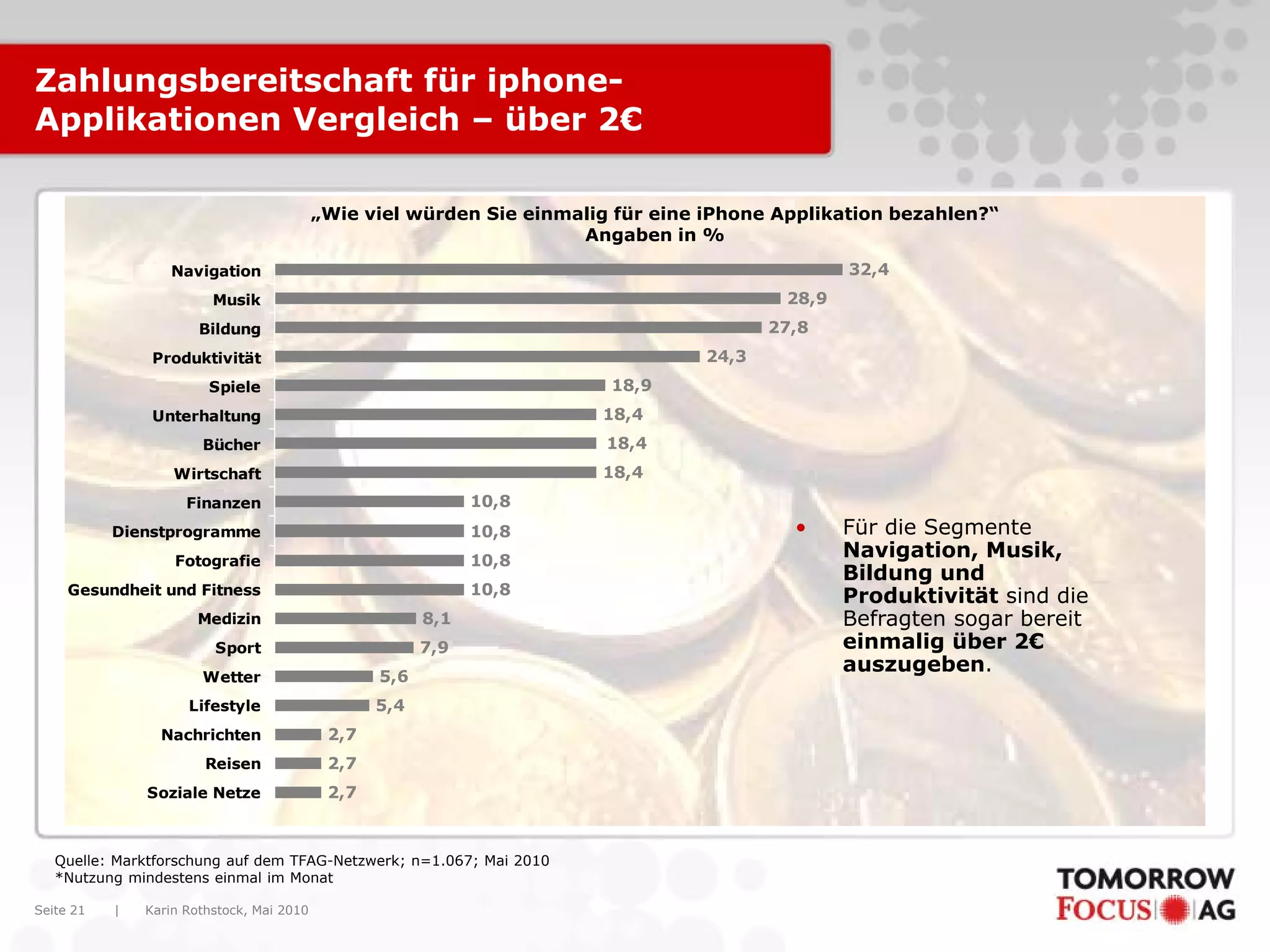 Zahlungsbereitschaft für iphone-
Applikationen Vergleich – über 2€

                                           „Wie viel würden Sie einmalig für eine iPhone Applikation bezahlen?“
                                                                     Angaben in %
                  Navigation                                                                     32,4
                         Musik                                                            28,9
                       Bildung                                                           27,8
                Produktivität                                                     24,3
                        Spiele                                          18,9
                Unterhaltung                                           18,4
                       Bücher                                           18,4
                   Wirtschaft                                          18,4
                     Finanzen                                 10,8
           Dienstprogramme                                    10,8                         •     Für die Segmente
                   Fotografie                                 10,8
                                                                                                 Navigation, Musik,
                                                                                                 Bildung und
     Gesundheit und Fitness                                   10,8                               Produktivität sind die
                       Medizin                          8,1                                      Befragten sogar bereit
                         Sport                          7,9                                      einmalig über 2€
                                                                                                 auszugeben.
                       Wetter                     5,6
                     Lifestyle                    5,4
                 Nachrichten                2,7
                        Reisen              2,7
               Soziale Netze                2,7



   Quelle: Marktforschung auf dem TFAG-Netzwerk; n=1.067; Mai 2010
   *Nutzung mindestens einmal im Monat

Seite 21   |   Karin Rothstock, Mai 2010
 