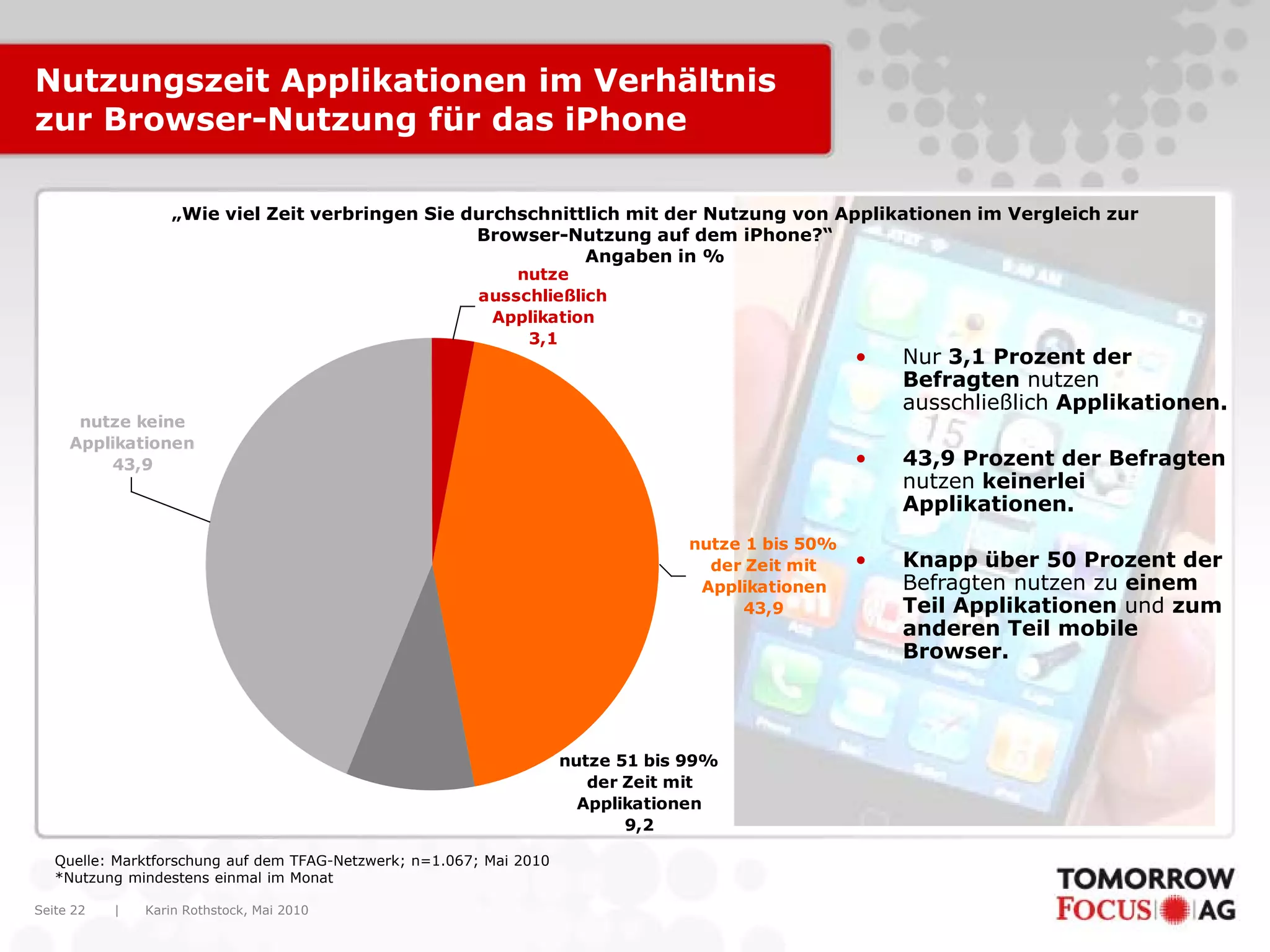 Nutzungszeit Applikationen im Verhältnis
zur Browser-Nutzung für das iPhone

                   „Wie viel Zeit verbringen Sie durchschnittlich mit der Nutzung von Applikationen im Vergleich zur
                                                  Browser-Nutzung auf dem iPhone?“
                                                             Angaben in %
                                                            nutze
                                                        ausschließlich
                                                         Applikation
                                                             3,1
                                                                                                    •   Nur 3,1 Prozent der
                                                                                                        Befragten nutzen
                                                                                                        ausschließlich Applikationen.
      nutze keine
     Applikationen
         43,9                                                                                       •   43,9 Prozent der Befragten
                                                                                                        nutzen keinerlei
                                                                                                        Applikationen.
                                                                                  nutze 1 bis 50%
                                                                                    der Zeit mit    •   Knapp über 50 Prozent der
                                                                                   Applikationen        Befragten nutzen zu einem
                                                                                        43,9            Teil Applikationen und zum
                                                                                                        anderen Teil mobile
                                                                                                        Browser.




                                                                     nutze 51 bis 99%
                                                                        der Zeit mit
                                                                       Applikationen
                                                                            9,2

   Quelle: Marktforschung auf dem TFAG-Netzwerk; n=1.067; Mai 2010
   *Nutzung mindestens einmal im Monat

Seite 22   |   Karin Rothstock, Mai 2010
 