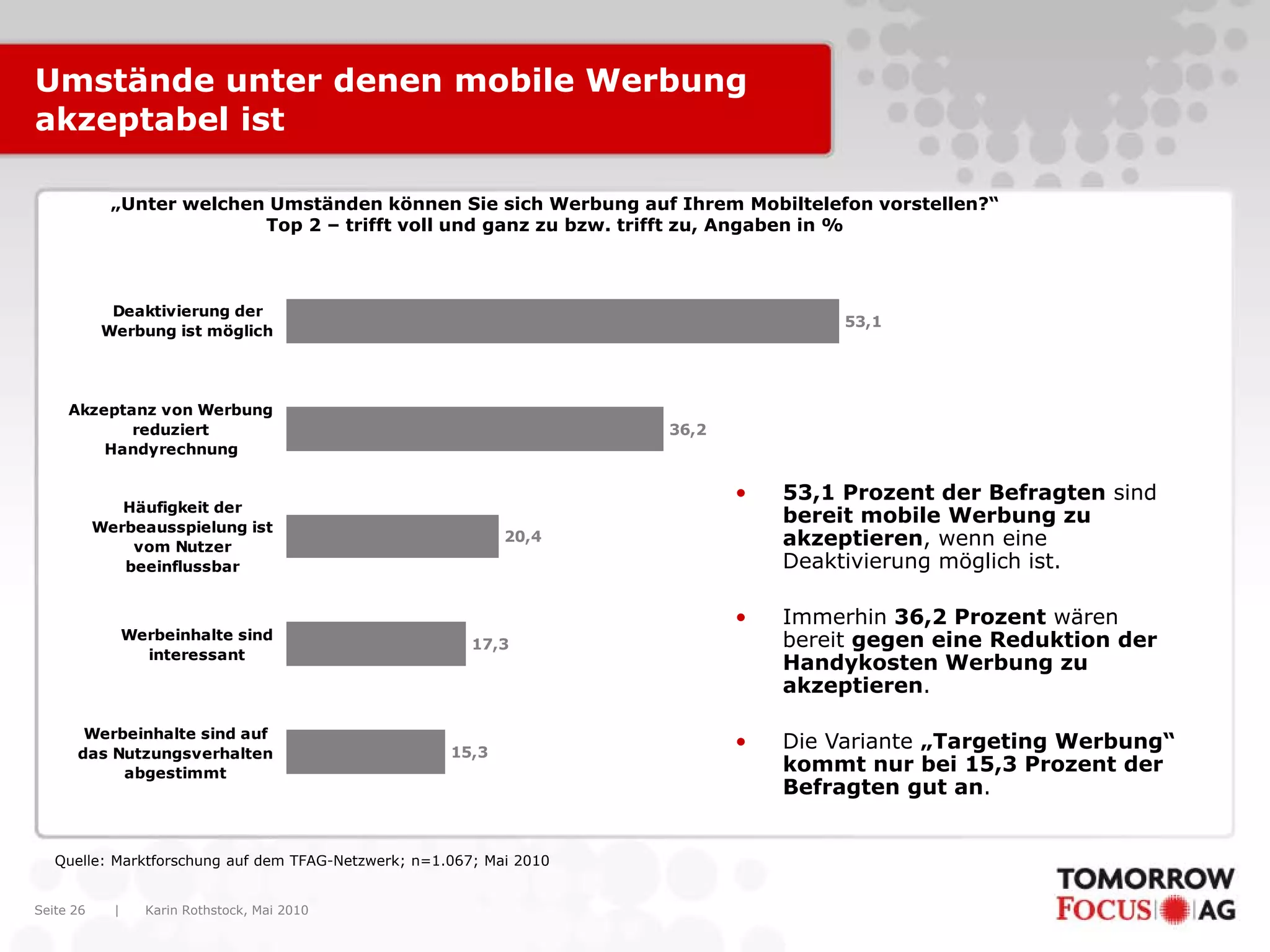 Umstände unter denen mobile Werbung
akzeptabel ist

             „Unter welchen Umständen können Sie sich Werbung auf Ihrem Mobiltelefon vorstellen?“
                           Top 2 – trifft voll und ganz zu bzw. trifft zu, Angaben in %



             Deaktivierung der
                                                                                     53,1
            Werbung ist möglich




     Akzeptanz von Werbung
            reduziert                                                36,2
         Handyrechnung

                                                                            •   53,1 Prozent der Befragten sind
              Häufigkeit der
           Werbeausspielung ist
                                                                                bereit mobile Werbung zu
               vom Nutzer
                                                            20,4                akzeptieren, wenn eine
              beeinflussbar                                                     Deaktivierung möglich ist.

                                                                            •   Immerhin 36,2 Prozent wären
                 Werbeinhalte sind                                              bereit gegen eine Reduktion der
                                                        17,3
                   interessant
                                                                                Handykosten Werbung zu
                                                                                akzeptieren.

       Werbeinhalte sind auf
      das Nutzungsverhalten                          15,3
                                                                            •   Die Variante „Targeting Werbung“
           abgestimmt                                                           kommt nur bei 15,3 Prozent der
                                                                                Befragten gut an.


   Quelle: Marktforschung auf dem TFAG-Netzwerk; n=1.067; Mai 2010


Seite 26     |     Karin Rothstock, Mai 2010
 