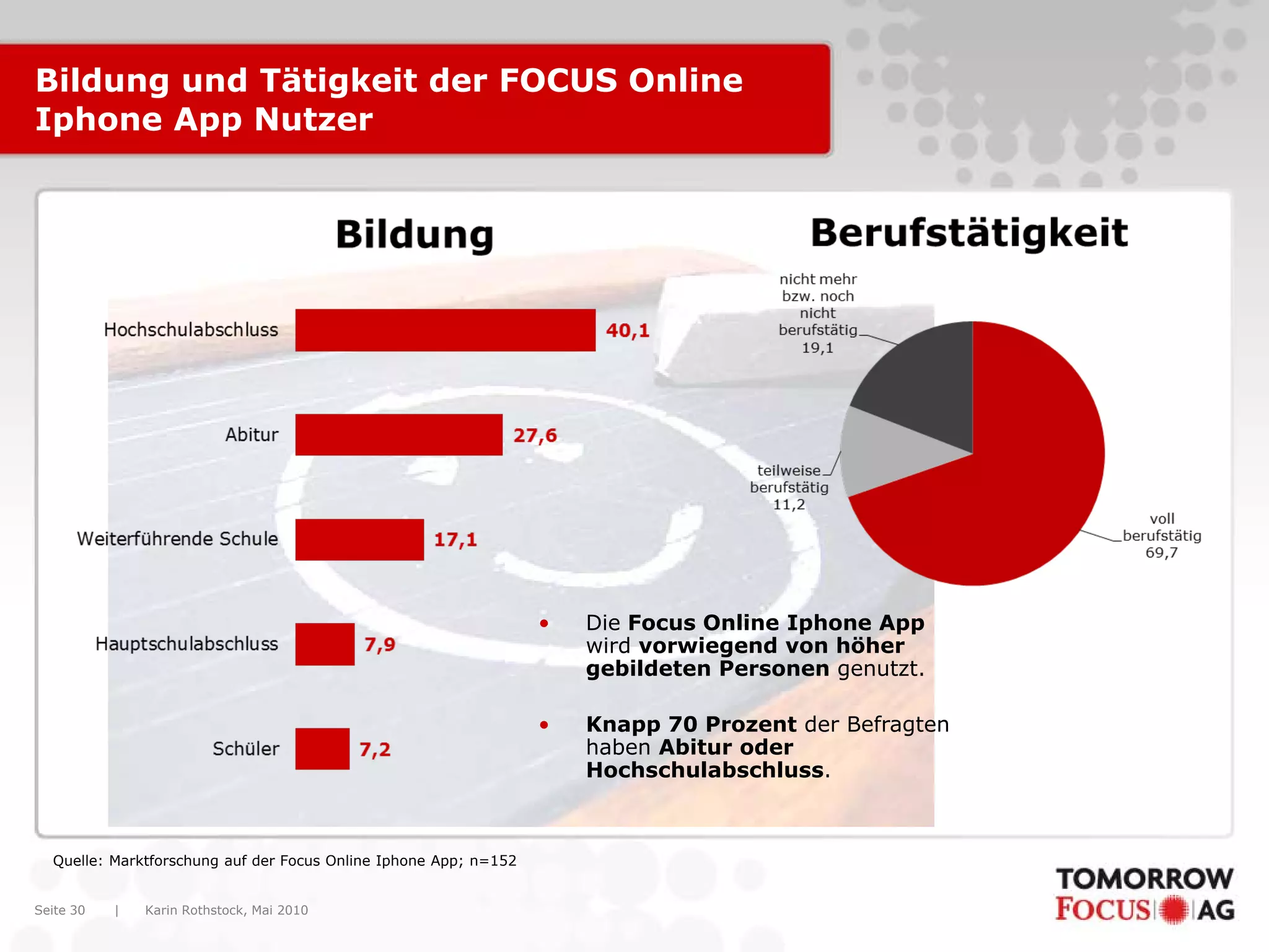 Bildung und Tätigkeit der FOCUS Online
Iphone App Nutzer




                                                                  •   Die Focus Online Iphone App
                                                                      wird vorwiegend von höher
                                                                      gebildeten Personen genutzt.

                                                                  •   Knapp 70 Prozent der Befragten
                                                                      haben Abitur oder
                                                                      Hochschulabschluss.



  Quelle: Marktforschung auf der Focus Online Iphone App; n=152


Seite 30   |   Karin Rothstock, Mai 2010
 
