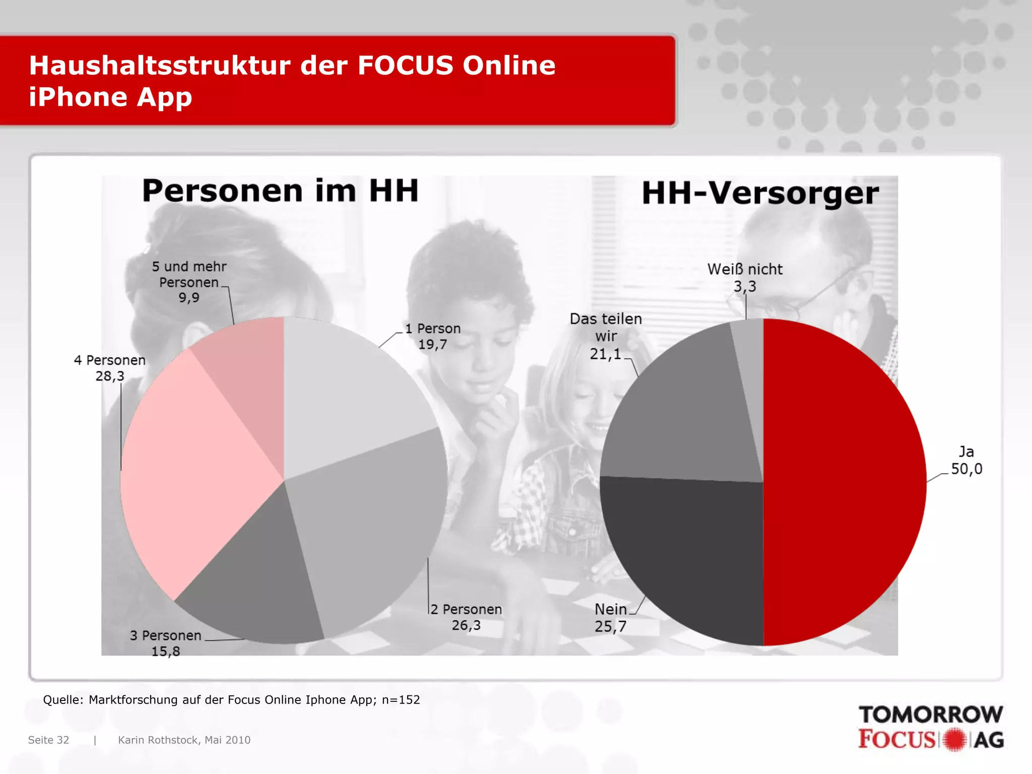 Haushaltsstruktur der FOCUS Online
iPhone App




  Quelle: Marktforschung auf der Focus Online Iphone App; n=152


Seite 32   |   Karin Rothstock, Mai 2010
 