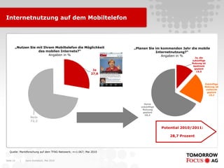 Internetnutzung auf dem Mobiltelefon




       „Nutzen Sie mit Ihrem Mobiltelefon die Möglichkeit            „Planen Sie im kommenden Jahr die mobile
                    des mobilen Internets?“                                      Internetnutzung?“
                          Angaben in %                                              Angaben in %
                                                                                                     Ja, die
                                                                                                   zukünftige
                                                                                                   Nutzung ist
                                                                                                    bestimmt
                                                                                                     geplant
                                                              Ja                                      10,5
                                                             27,8


                                                                                                             Zukünftige
                                                                                                             Nutzung ist
                                                                                                              vielleicht
                                                                                                               geplant
                                                                                                                18,2



                                                                          Keine
                                                                        zukünftige
                                                                         Nutzung
                                                                         geplant
                                                                           58,5
                   Nein
                   72,2

                                                                                     Potential 2010/2011:

                                                                                         28,7 Prozent



   Quelle: Marktforschung auf dem TFAG-Netzwerk; n=1.067; Mai 2010


Seite 10   |   Karin Rothstock, Mai 2010
 