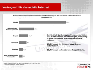 Vertragsart für das mobile Internet


                  „Nun würde mich noch interessieren mit welcher Vertragsart Sie das mobile Internet nutzen?“
                                                        Angaben in %


                    Flatrate                                                                   54,6




         datenbasiertes
                                                          17,3
       Abrechnungsmodell




                    Prepaid                        10,7
                                                                     •   Der Großteil der befragten Personen surft über
                                                                         eine Flatrate mobil im Internet (54,6 Prozent)
                                                                         – ohne zusätzliche Kosten befürchten zu
                                                                         müssen.
                Weiß nicht                       8,7
                                                                     •   17,3 Prozent der Befragten bezahlen nur
                                                                         datenbasiert.

                  Sonstiges                4,6
                                                                     •   10,7 Prozent surfen über eine Prepaid-Karte.


   keine der aufgeführten
                                           4,1
       Vertragsarten




   Quelle: Marktforschung auf dem TFAG-Netzwerk; n=1.067; Mai 2010
   *Nutzung mindestens einmal im Monat

Seite 13   |   Karin Rothstock, Mai 2010
 