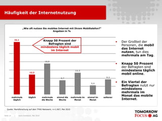 Häufigkeit der Internetnutzung


                      „Wie oft nutzen Sie mobiles Internet mit Ihrem Mobiltelefon?“
                                             Angaben in %


             32,1                             Knapp 50 Prozent der                                         •   Der Großteil der
                                                 Befragten sind
                                                                                                               Personen, die mobil
                                             mindestens täglich mobil
                                                                                                               das Internet
                                                   im Internet
                                                                                                               nutzen, tun dies
                                                                                                               mehrmals am Tag.
                                               18,9
                                                                                                           •   Knapp 50 Prozent
                                                                                                               der Befragten sind
                                                                         13,3                                  mindestens täglich
                              12,2
                                                                                                               mobil online.
                                                            8,7                                   9,2


                                                                                       5,6
                                                                                                           •   Ein Viertel der
                                                                                                               Befragten nutzt nur
                                                                                                               mindestens
                                                                                                               mehrmals im
           mehrmals         täglich          mehrmals    einmal die   mehrmals im   einmal im   seltener
                                                                                                               Monat das mobile
            täglich                          die Woche     Woche        Monat         Monat                    Internet.


   Quelle: Marktforschung auf dem TFAG-Netzwerk; n=1.067; Mai 2010


Seite 14     |   Karin Rothstock, Mai 2010
 