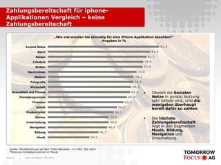 Zahlungsbereitschaft für iphone-
Applikationen Vergleich – keine
Zahlungsbereitschaft

                                           „Wie viel würden Sie einmalig für eine iPhone Applikation bezahlen?“
                                                                     Angaben in %
               Soziale Netze                                                                                           91,4
                         Sport                                                                                  84,2
                        Reisen                                                                               81,1
                     Lifestyle                                                                           78,4
                       Wetter                                                                            77,8
                 Nachrichten                                                                       73,0
                       Medizin                                                                    70,3
                   Fotografie                                                                  70,3
                   Wirtschaft                                                                 68,4
     Gesundheit und Fitness                                                                 67,6         •      Obwohl die Sozialen
           Dienstprogramme                                                                 64,9                 Netze in punkto Nutzung
                     Finanzen                                                          62,2                     sehr beliebt sind, sind die
                                                                                                                wenigsten überhaupt
                        Spiele                                                      56,8
                                                                                                                bereit dafür zu zahlen.
                Produktivität                                                   54,1
                       Bücher                                                50,0                        •      Die höchste
                Unterhaltung                                                 50,0                               Zahlungsbereitschaft
                  Navigation                                                 48,6                               liegt in den Segmenten
                                                                                                                Musik, Bildung,
                       Bildung                                        41,7
                                                                                                                Navigation und
                         Musik                                 34,2                                             Unterhaltung.

   Quelle: Marktforschung auf dem TFAG-Netzwerk; n=1.067; Mai 2010
   *Nutzung mindestens einmal im Monat

Seite 20   |   Karin Rothstock, Mai 2010
 