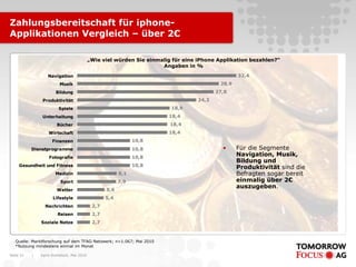 Zahlungsbereitschaft für iphone-
Applikationen Vergleich – über 2€

                                           „Wie viel würden Sie einmalig für eine iPhone Applikation bezahlen?“
                                                                     Angaben in %
                  Navigation                                                                     32,4
                         Musik                                                            28,9
                       Bildung                                                           27,8
                Produktivität                                                     24,3
                        Spiele                                          18,9
                Unterhaltung                                           18,4
                       Bücher                                           18,4
                   Wirtschaft                                          18,4
                     Finanzen                                 10,8
           Dienstprogramme                                    10,8                         •     Für die Segmente
                   Fotografie                                 10,8
                                                                                                 Navigation, Musik,
                                                                                                 Bildung und
     Gesundheit und Fitness                                   10,8                               Produktivität sind die
                       Medizin                          8,1                                      Befragten sogar bereit
                         Sport                          7,9                                      einmalig über 2€
                                                                                                 auszugeben.
                       Wetter                     5,6
                     Lifestyle                    5,4
                 Nachrichten                2,7
                        Reisen              2,7
               Soziale Netze                2,7



   Quelle: Marktforschung auf dem TFAG-Netzwerk; n=1.067; Mai 2010
   *Nutzung mindestens einmal im Monat

Seite 21   |   Karin Rothstock, Mai 2010
 