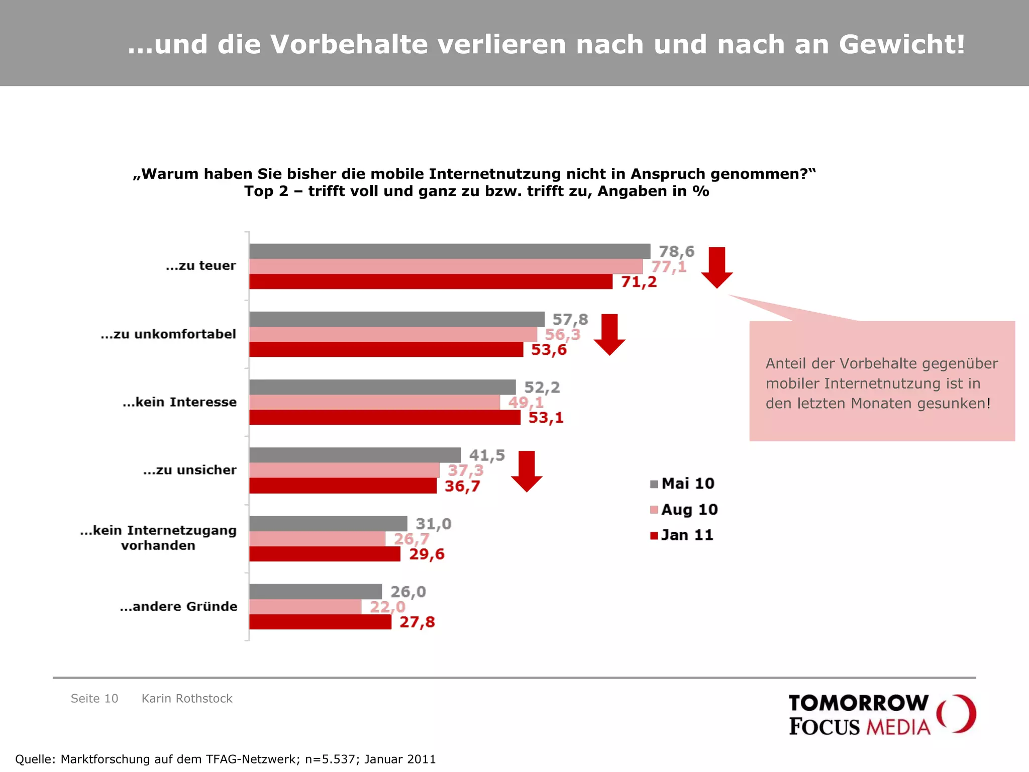 … und die Vorbehalte verlieren nach und nach an Gewicht! Seite  „ Warum haben Sie bisher die mobile Internetnutzung nicht in Anspruch genommen?“  Top 2 – trifft voll und ganz zu bzw. trifft zu, Angaben in % Karin Rothstock Quelle: Marktforschung auf dem TFAG-Netzwerk; n=5.537; Januar 2011 Anteil der Vorbehalte gegenüber mobiler Internetnutzung ist in den letzten Monaten gesunken ! 