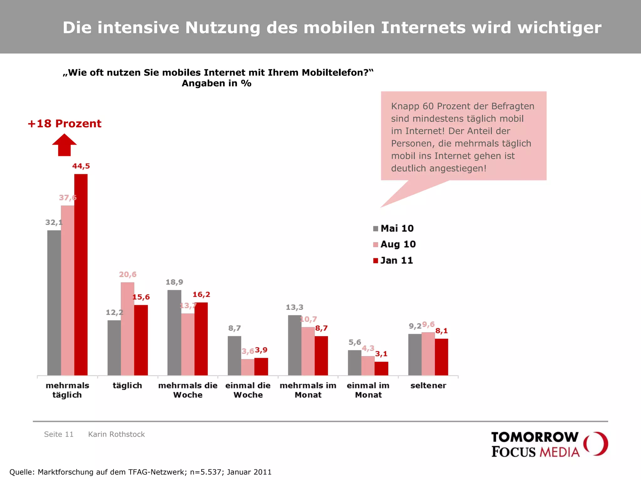 Die intensive Nutzung des mobilen Internets wird wichtiger Seite  „ Wie oft nutzen Sie mobiles Internet mit Ihrem Mobiltelefon?“ Angaben in %  +18 Prozent Karin Rothstock Knapp 60 Prozent der Befragten sind mindestens täglich mobil im Internet! Der Anteil der Personen, die mehrmals täglich mobil ins Internet gehen ist deutlich angestiegen! Quelle: Marktforschung auf dem TFAG-Netzwerk; n=5.537; Januar 2011 