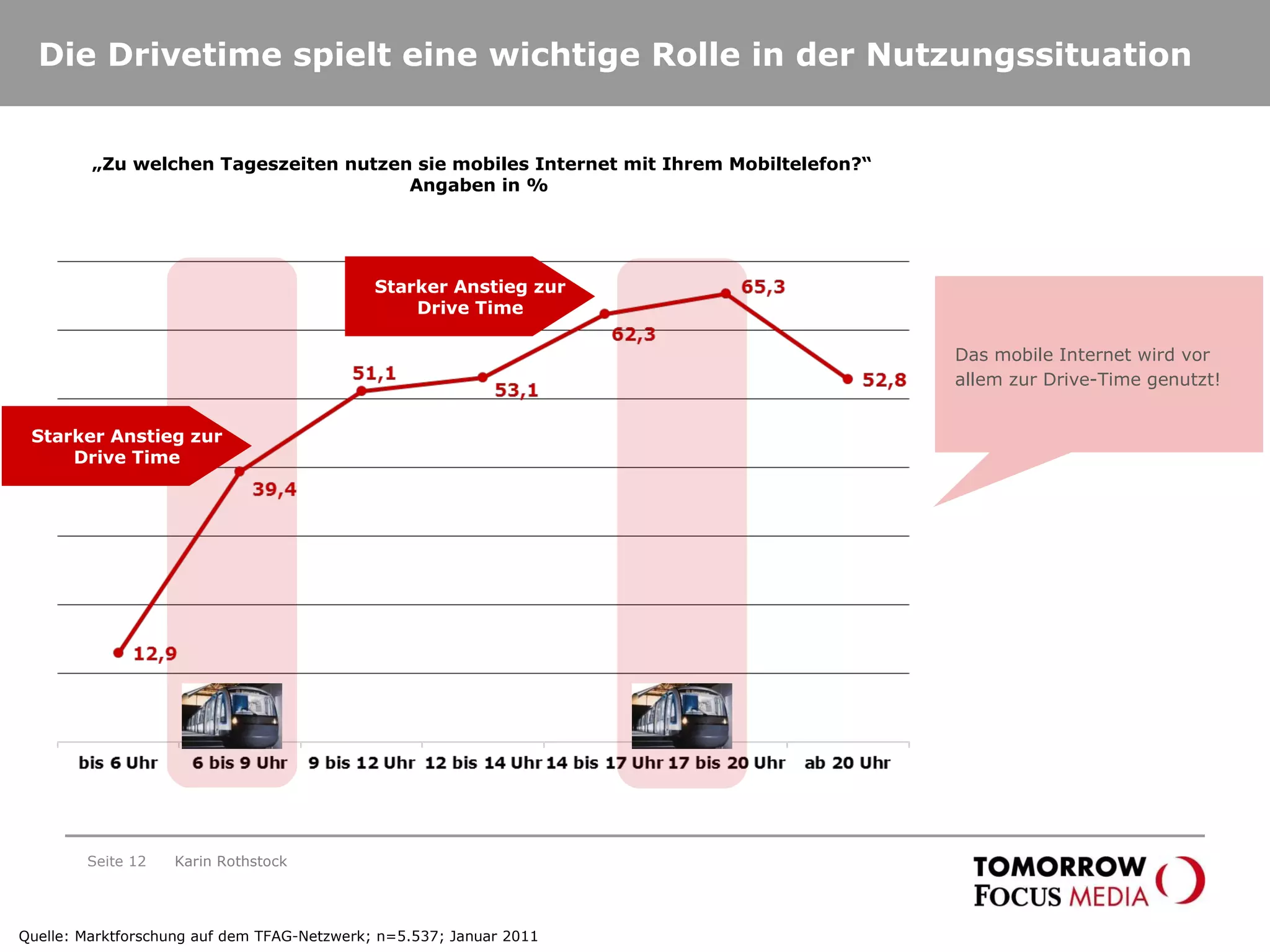 Die Drivetime spielt eine wichtige Rolle in der Nutzungssituation Seite  „ Zu welchen Tageszeiten nutzen sie mobiles Internet mit Ihrem Mobiltelefon?“ Angaben in %  Karin Rothstock Das mobile Internet wird vor allem zur Drive-Time genutzt! Quelle: Marktforschung auf dem TFAG-Netzwerk; n=5.537; Januar 2011 Starker Anstieg zur Drive Time Starker Anstieg zur Drive Time 
