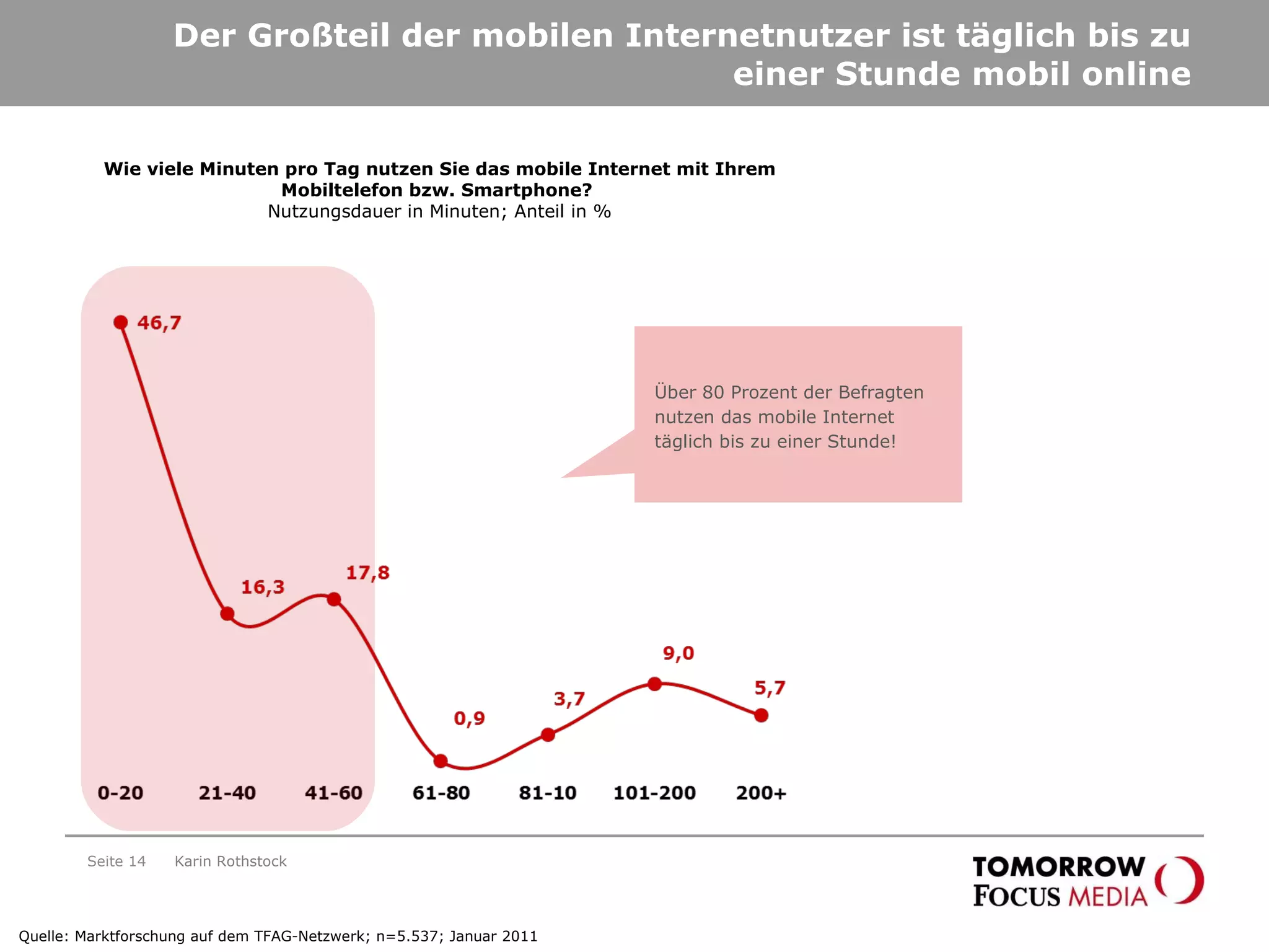 Der Großteil der mobilen Internetnutzer ist täglich bis zu einer Stunde mobil online Wie viele Minuten pro Tag nutzen Sie das mobile Internet mit Ihrem Mobiltelefon bzw. Smartphone?  Nutzungsdauer in Minuten; Anteil in % Karin Rothstock Seite  Über 80 Prozent der Befragten nutzen das mobile Internet täglich bis zu einer Stunde! Quelle: Marktforschung auf dem TFAG-Netzwerk; n=5.537; Januar 2011 