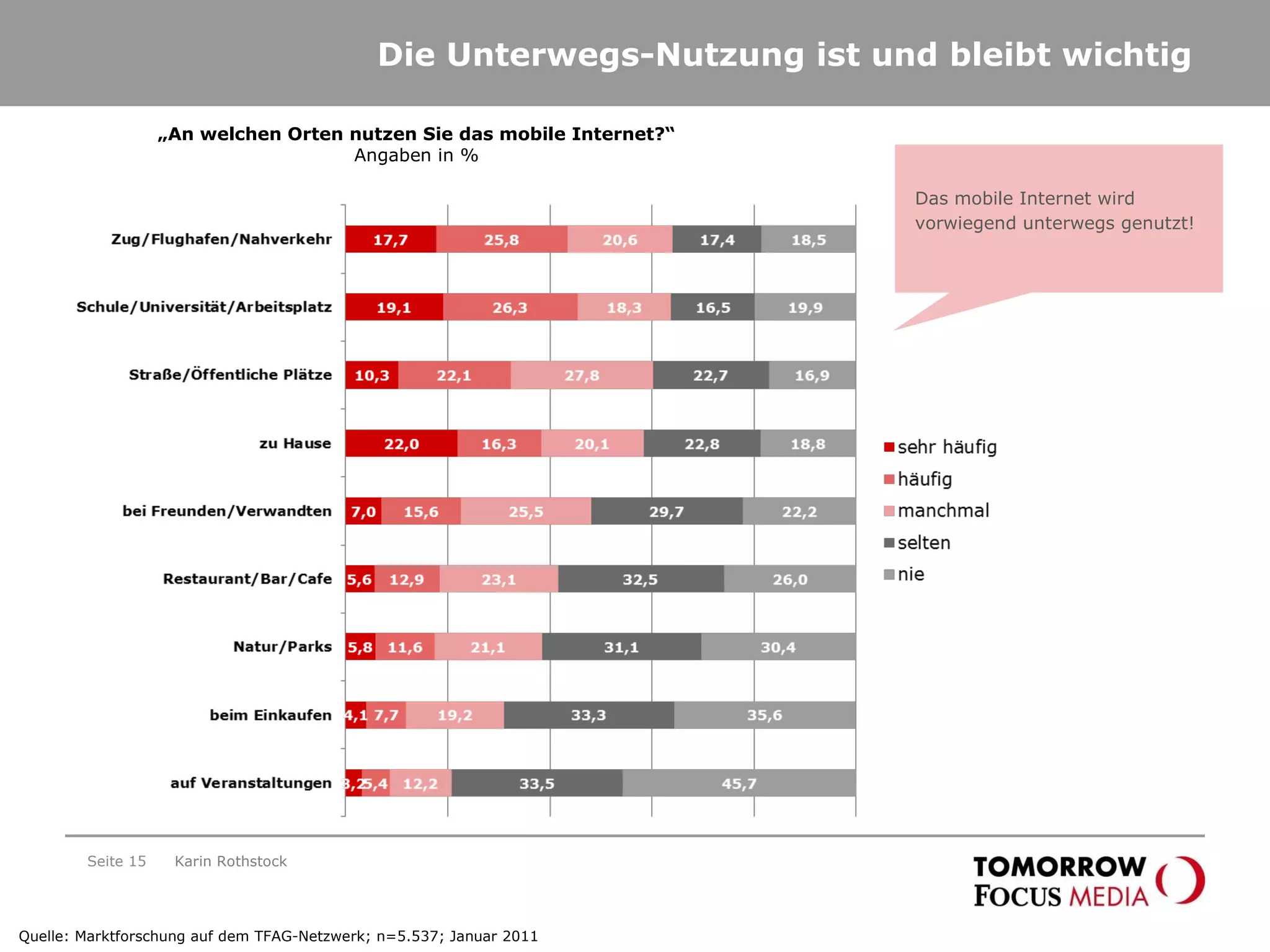 Die Unterwegs-Nutzung ist und bleibt wichtig Seite  Karin Rothstock Quelle: Marktforschung auf dem TFAG-Netzwerk; n=5.537; Januar 2011 „ An welchen Orten nutzen Sie das mobile Internet?“ Angaben in % Das mobile Internet wird vorwiegend unterwegs genutzt! 