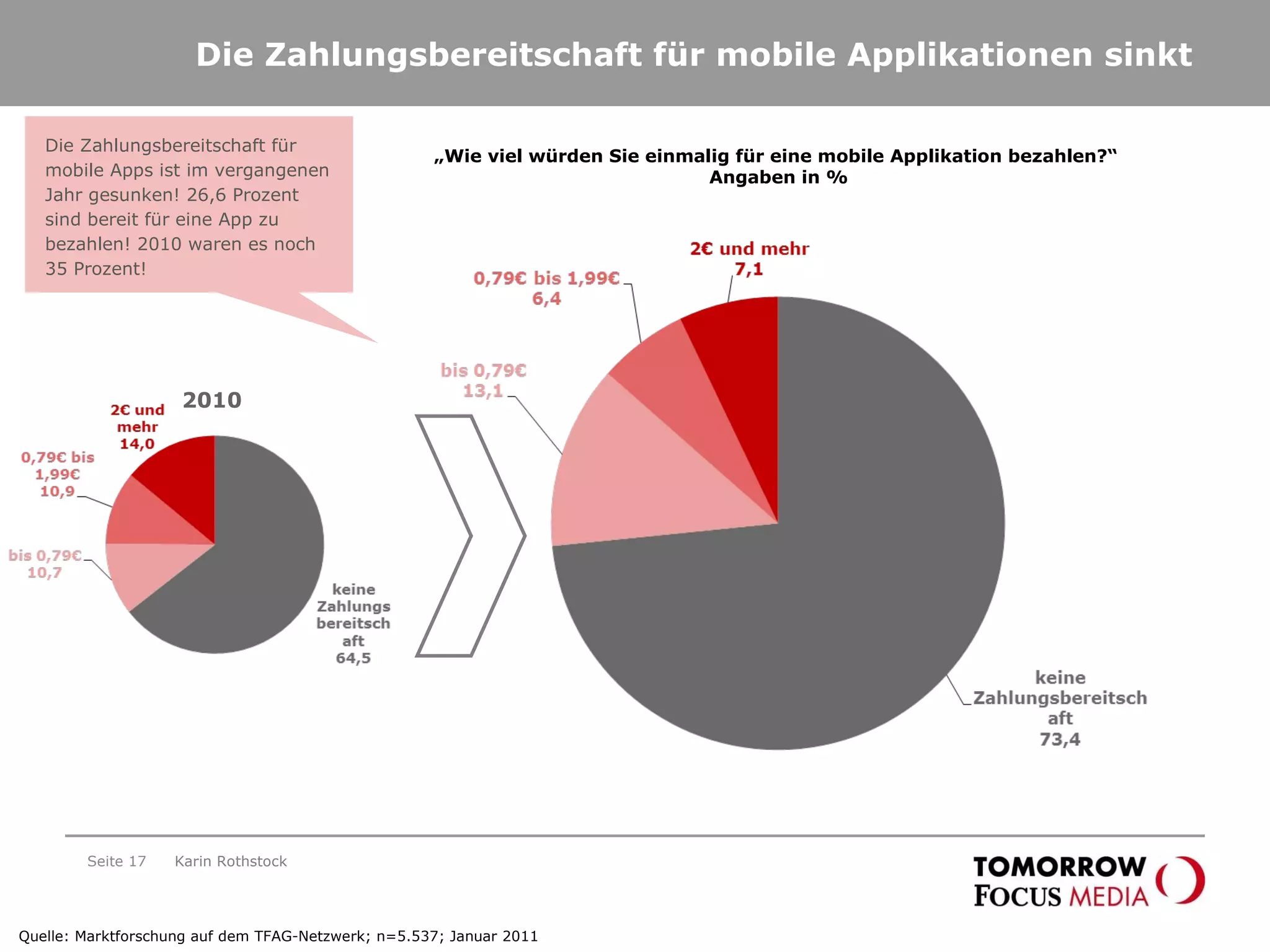 Die Zahlungsbereitschaft für mobile Applikationen sinkt Seite  Karin Rothstock „ Wie viel würden Sie einmalig für eine mobile Applikation bezahlen?“  Angaben in % Die Zahlungsbereitschaft für mobile Apps ist im vergangenen Jahr gesunken! 26,6 Prozent sind bereit für eine App zu bezahlen! 2010 waren es noch 35 Prozent! 2010 Quelle: Marktforschung auf dem TFAG-Netzwerk; n=5.537; Januar 2011 