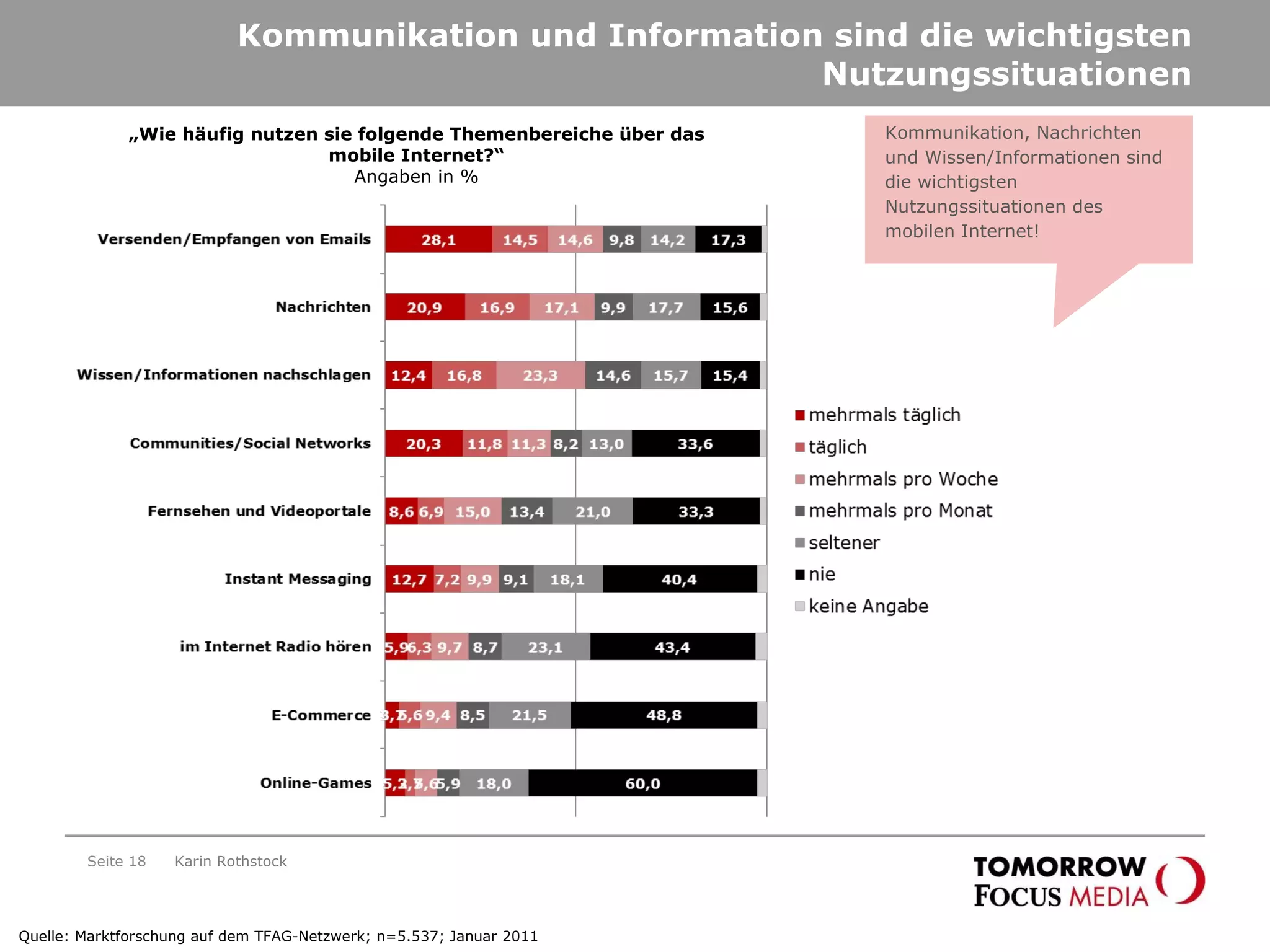 Kommunikation und Information sind die wichtigsten Nutzungssituationen Seite  Karin Rothstock Quelle: Marktforschung auf dem TFAG-Netzwerk; n=5.537; Januar 2011 „ Wie häufig nutzen sie folgende Themenbereiche über das mobile Internet?“ Angaben in % Kommunikation, Nachrichten und Wissen/Informationen sind die wichtigsten Nutzungssituationen des mobilen Internet! 