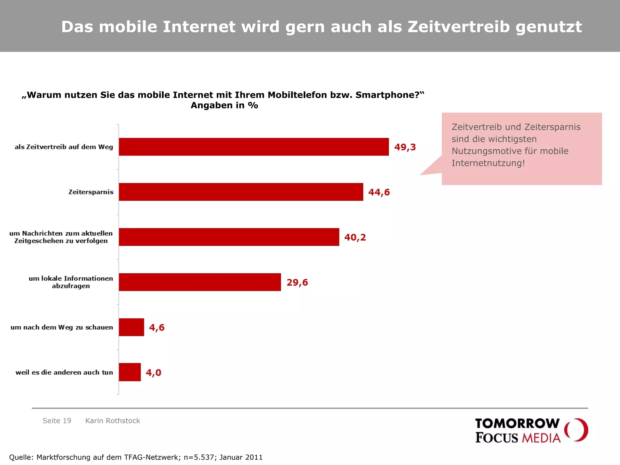 Das mobile Internet wird gern auch als Zeitvertreib genutzt Seite  Karin Rothstock „ Warum nutzen Sie das mobile Internet mit Ihrem Mobiltelefon bzw. Smartphone?“  Angaben in % Quelle: Marktforschung auf dem TFAG-Netzwerk; n=5.537; Januar 2011 Zeitvertreib und Zeitersparnis sind die wichtigsten Nutzungsmotive für mobile Internetnutzung! 