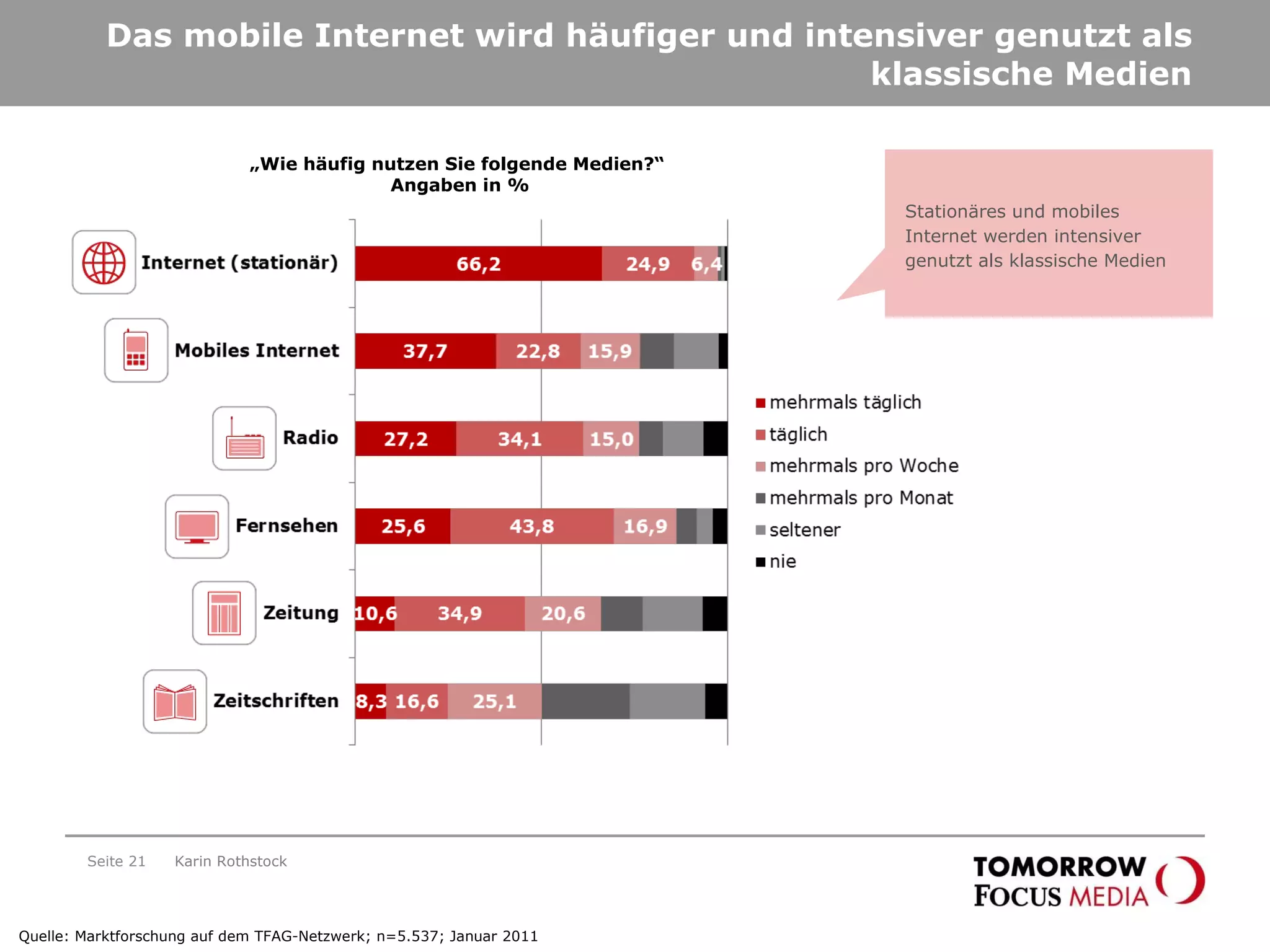 Das mobile Internet wird häufiger und intensiver genutzt als klassische Medien Seite  Karin Rothstock Quelle: Marktforschung auf dem TFAG-Netzwerk; n=5.537; Januar 2011 Stationäres und mobiles Internet werden intensiver genutzt als klassische Medien „ Wie häufig nutzen Sie folgende Medien?“  Angaben in % 