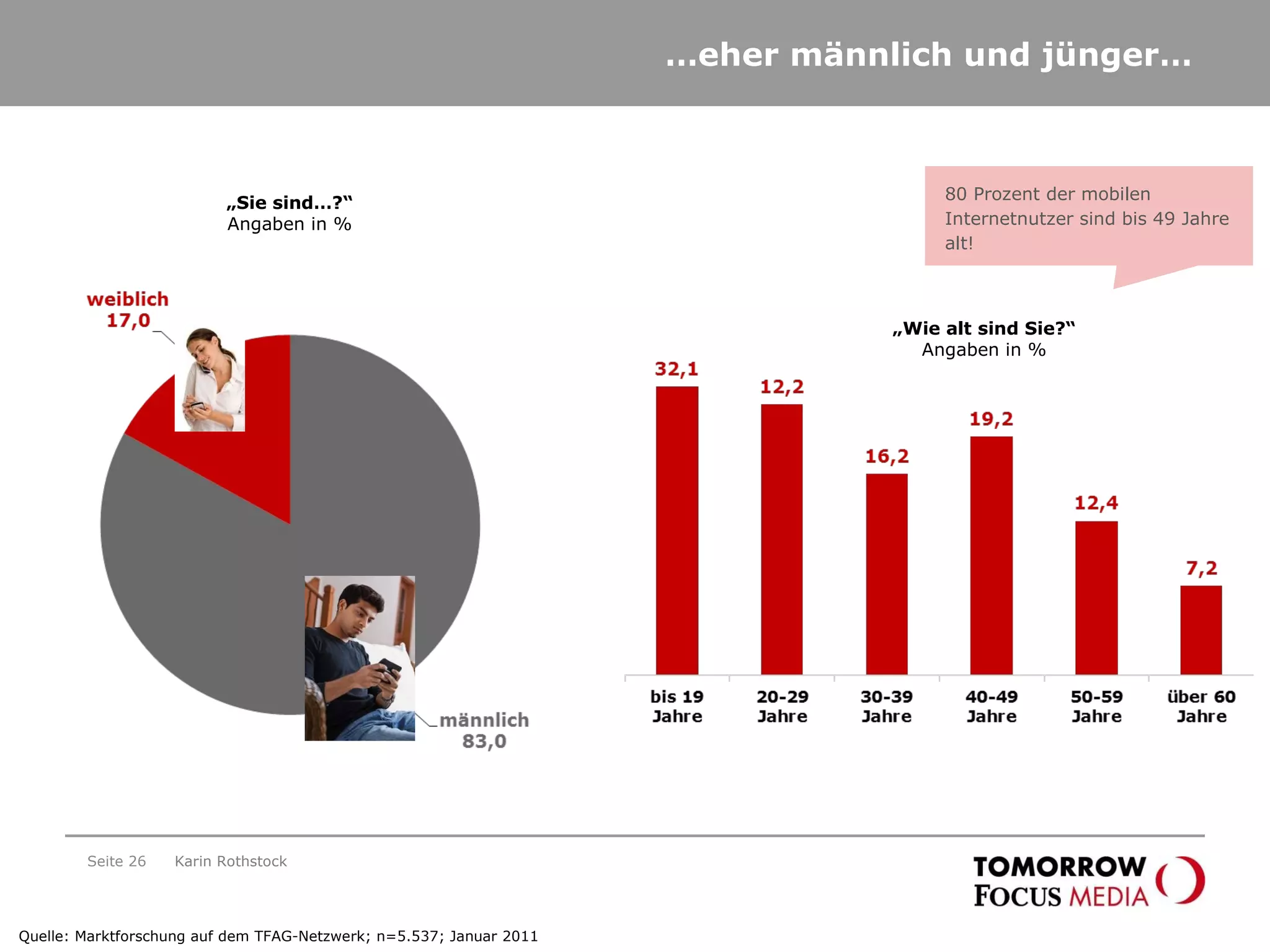 … eher männlich und jünger… Seite  Karin Rothstock „ Wie alt sind Sie?“ Angaben in % „ Sie sind…?“ Angaben in % Quelle: Marktforschung auf dem TFAG-Netzwerk; n=5.537; Januar 2011 80 Prozent der mobilen Internetnutzer sind bis 49 Jahre alt! 