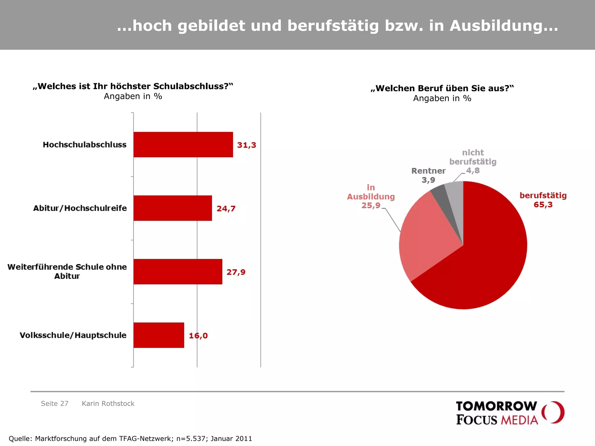 … hoch gebildet und berufstätig bzw. in Ausbildung… Seite  Karin Rothstock „ Welchen Beruf üben Sie aus?“ Angaben in % „ Welches ist Ihr höchster Schulabschluss?“ Angaben in % Quelle: Marktforschung auf dem TFAG-Netzwerk; n=5.537; Januar 2011 