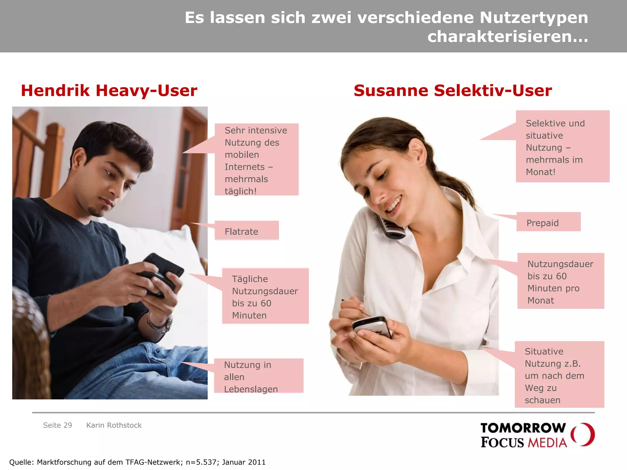 Es lassen sich zwei verschiedene Nutzertypen charakterisieren… Seite  Karin Rothstock Quelle: Marktforschung auf dem TFAG-Netzwerk; n=5.537; Januar 2011 Hendrik Heavy-User Sehr intensive Nutzung des mobilen Internets – mehrmals täglich! Flatrate Tägliche Nutzungsdauer bis zu 60 Minuten Nutzung in allen Lebenslagen Susanne Selektiv-User Selektive und situative Nutzung – mehrmals im Monat! Prepaid Nutzungsdauer bis zu 60 Minuten pro Monat Situative Nutzung z.B. um nach dem Weg zu schauen 
