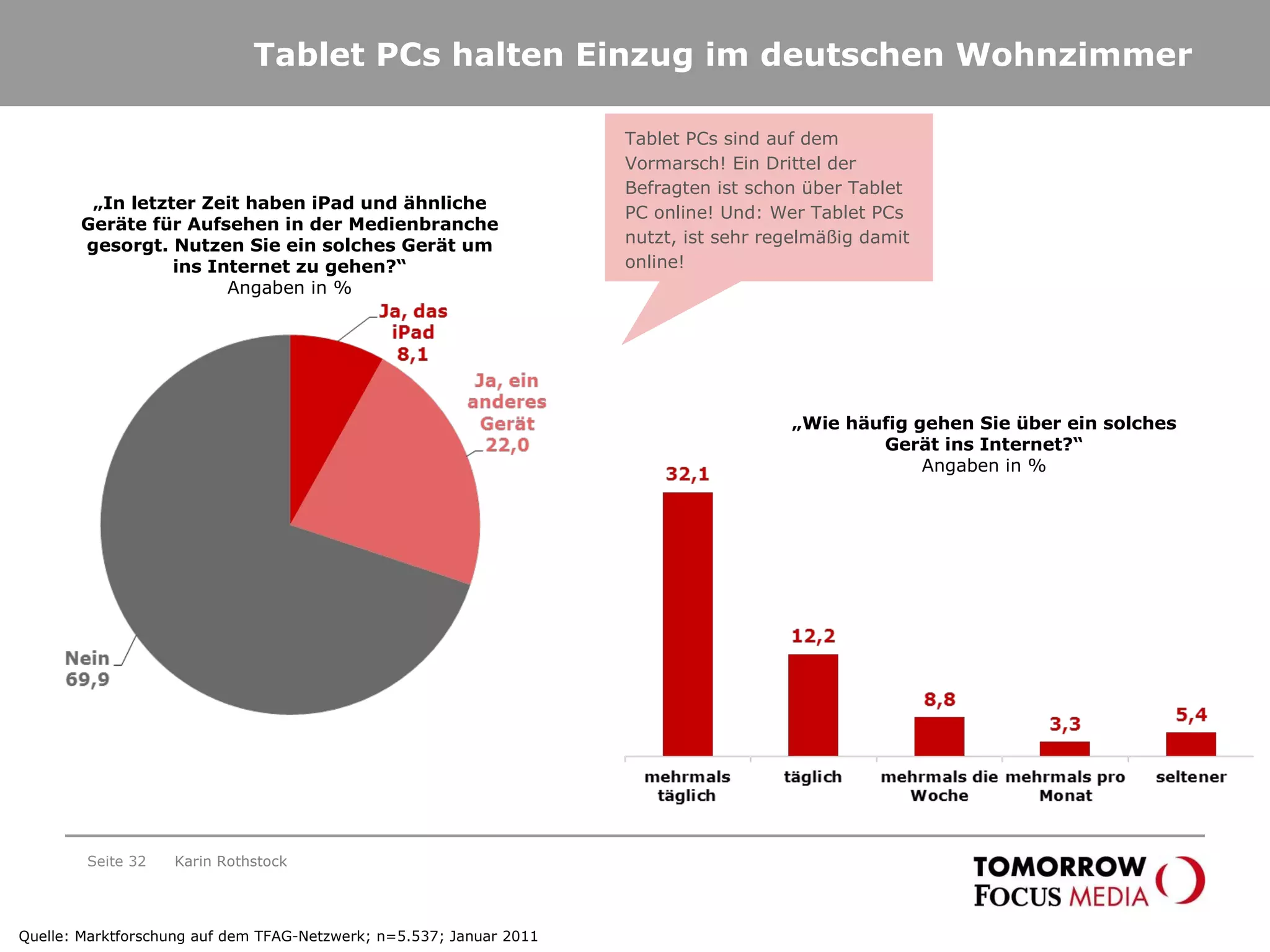 Tablet PCs halten Einzug im deutschen Wohnzimmer Seite  Karin Rothstock „ Wie häufig gehen Sie über ein solches Gerät ins Internet?“ Angaben in % Tablet PCs sind auf dem Vormarsch! Ein Drittel der Befragten ist schon über Tablet PC online! Und: Wer Tablet PCs nutzt, ist sehr regelmäßig damit online! „ In letzter Zeit haben iPad und ähnliche Geräte für Aufsehen in der Medienbranche gesorgt. Nutzen Sie ein solches Gerät um ins Internet zu gehen?“ Angaben in % Quelle: Marktforschung auf dem TFAG-Netzwerk; n=5.537; Januar 2011 