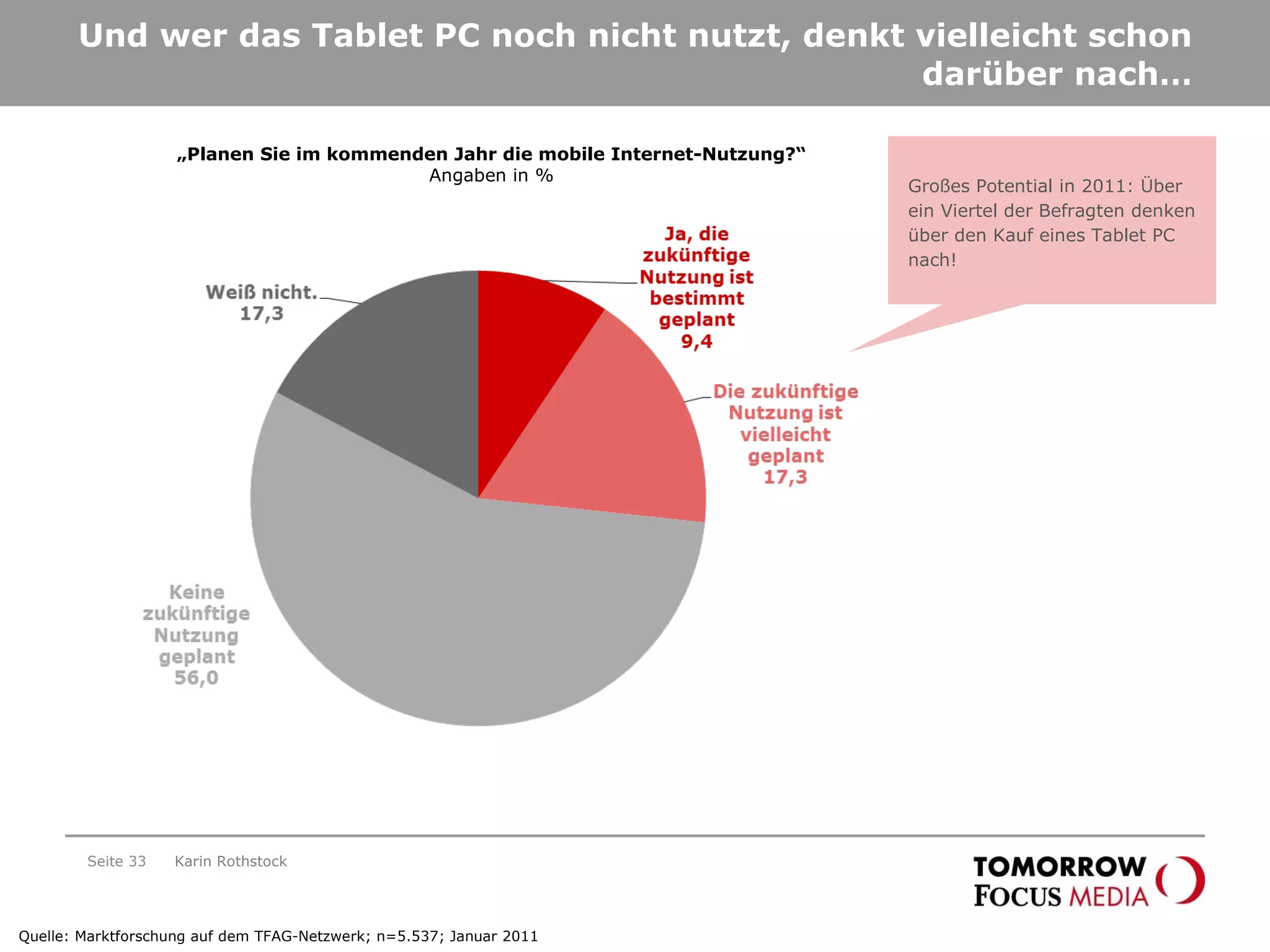 Und wer das Tablet PC noch nicht nutzt, denkt vielleicht schon darüber nach… Seite  Karin Rothstock Quelle: Marktforschung auf dem TFAG-Netzwerk; n=5.537; Januar 2011 „ Planen Sie im kommenden Jahr die mobile Internet-Nutzung?“ Angaben in % Großes Potential in 2011: Über ein Viertel der Befragten denken über den Kauf eines Tablet PC nach!  