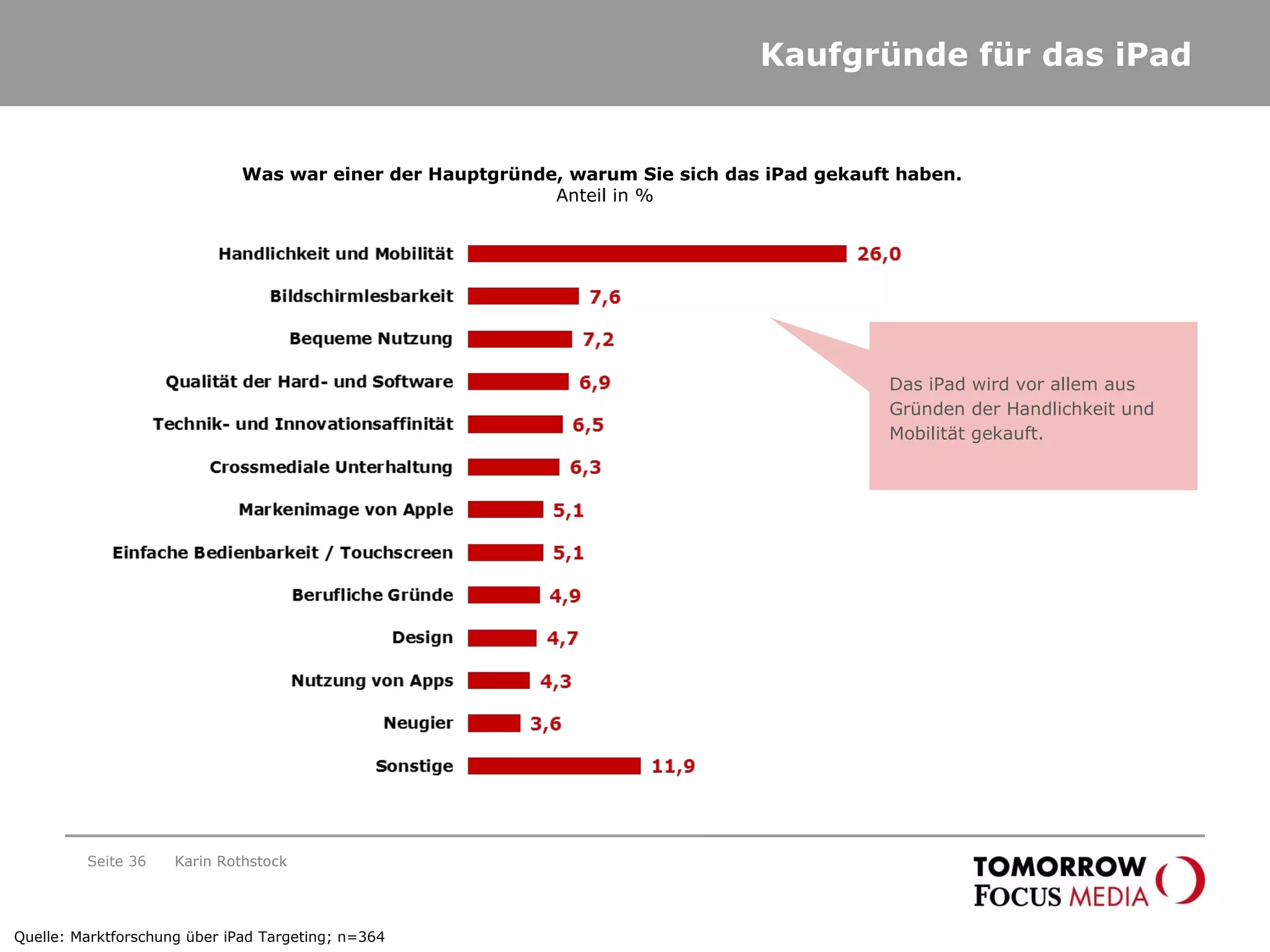Kaufgründe für das iPad Was war einer der Hauptgründe, warum Sie sich das iPad gekauft haben.  Anteil in % Karin Rothstock Seite  Das iPad wird vor allem aus Gründen der Handlichkeit und Mobilität gekauft.  Quelle: Marktforschung über iPad Targeting; n=364 