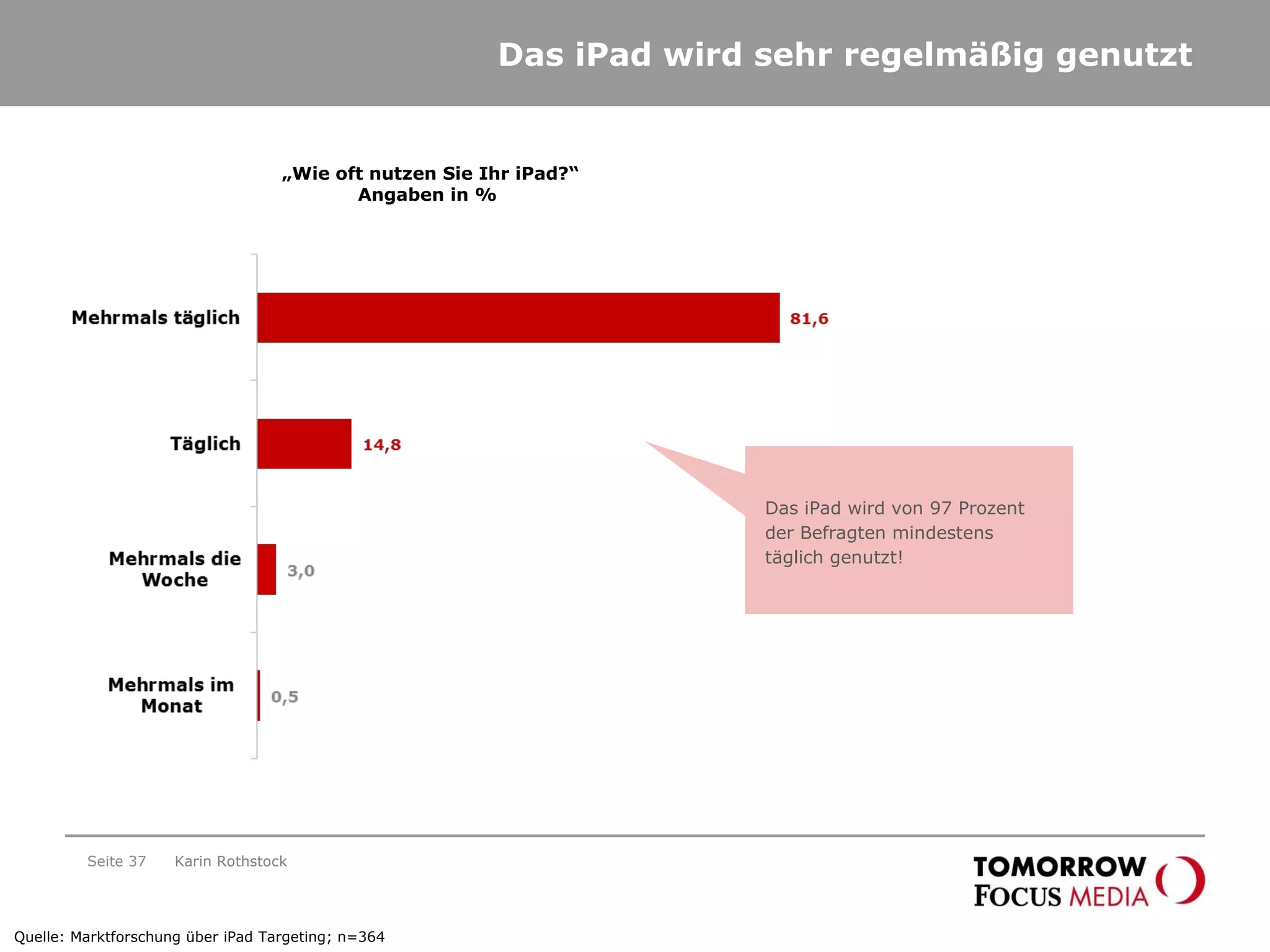 Das iPad wird sehr regelmäßig genutzt Seite  „ Wie oft nutzen Sie Ihr iPad?“ Angaben in %  Quelle: Marktforschung über iPad Targeting; n=364 Karin Rothstock Das iPad wird von 97 Prozent der Befragten mindestens täglich genutzt! 