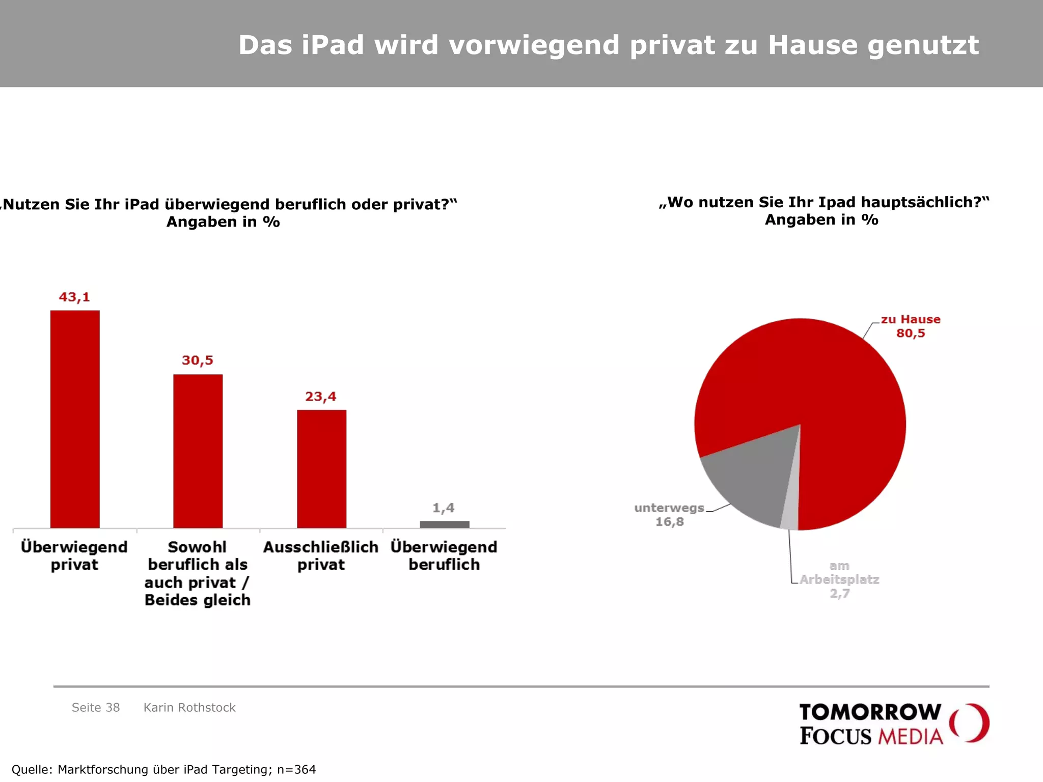 Das iPad wird vorwiegend privat zu Hause genutzt Seite  „ Nutzen Sie Ihr iPad überwiegend beruflich oder privat?“ Angaben in %  Karin Rothstock „ Wo nutzen Sie Ihr Ipad hauptsächlich?“ Angaben in %  Quelle: Marktforschung über iPad Targeting; n=364 