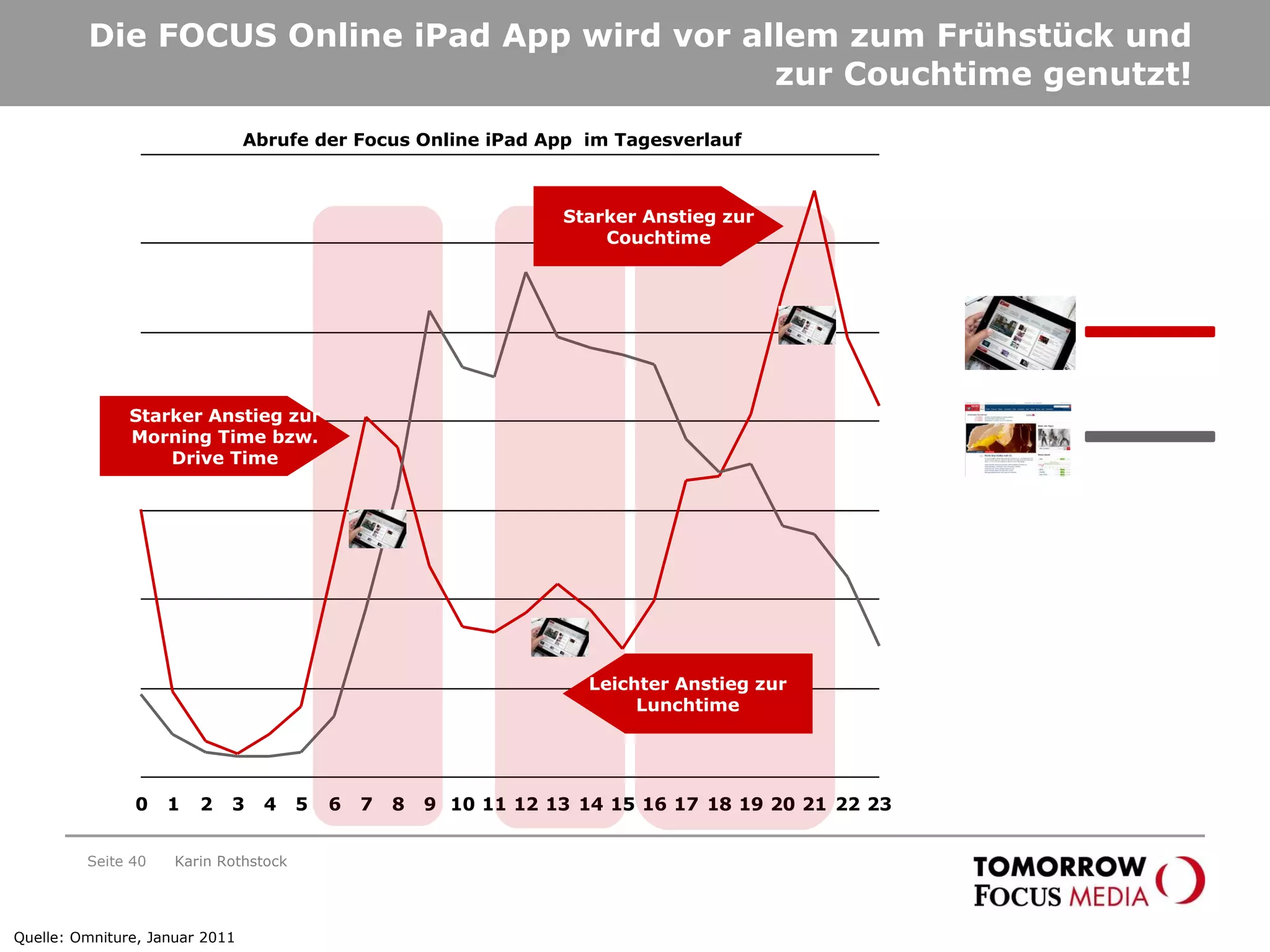 Die FOCUS Online iPad App wird vor allem zum Frühstück und zur Couchtime genutzt! Seite  Abrufe der Focus Online iPad App  im Tagesverlauf  Leichter Anstieg zur Lunchtime Starker Anstieg zur Couchtime Quelle: Omniture, Januar 2011 Starker Anstieg zur Morning Time bzw. Drive Time Karin Rothstock 