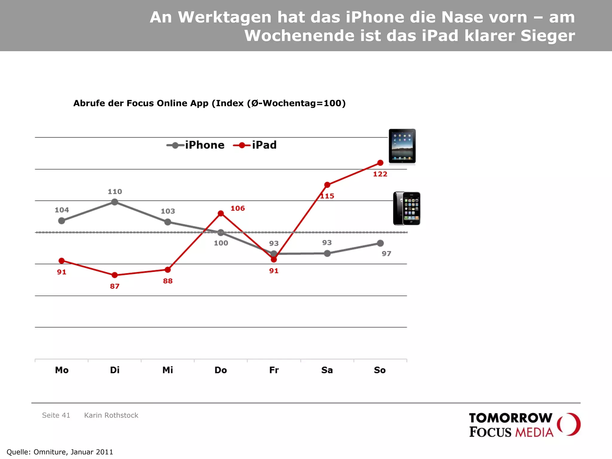 An Werktagen hat das iPhone die Nase vorn – am Wochenende ist das iPad klarer Sieger Seite  Abrufe der Focus Online App (Index (Ø-Wochentag=100) Quelle: Omniture, Januar 2011 Karin Rothstock 