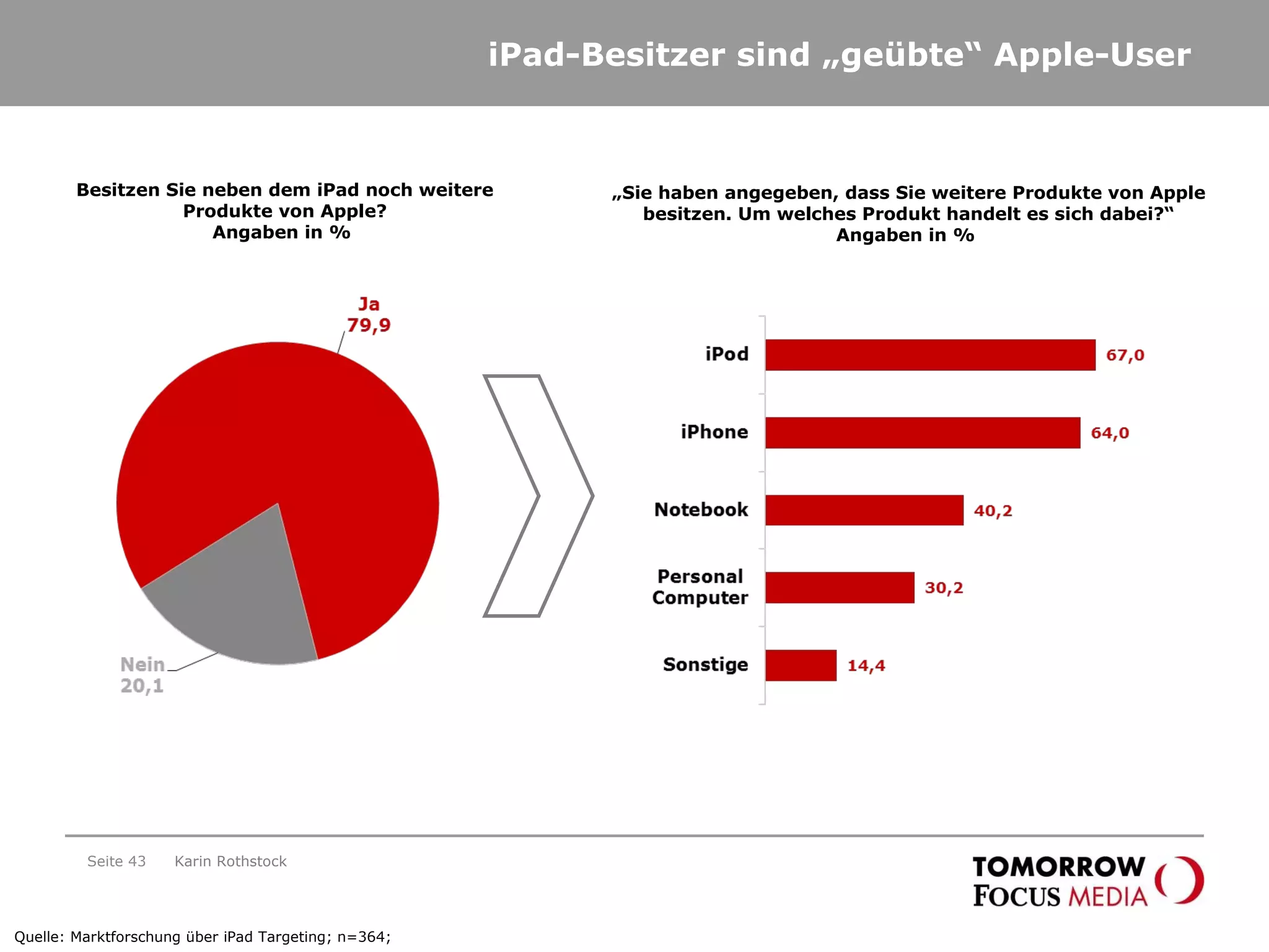 iPad-Besitzer sind „geübte“ Apple-User Seite  Besitzen Sie neben dem iPad noch weitere Produkte von Apple? Angaben in %  Karin Rothstock Quelle: Marktforschung über iPad Targeting; n=364;  „ Sie haben angegeben, dass Sie weitere Produkte von Apple besitzen. Um welches Produkt handelt es sich dabei?“ Angaben in %  