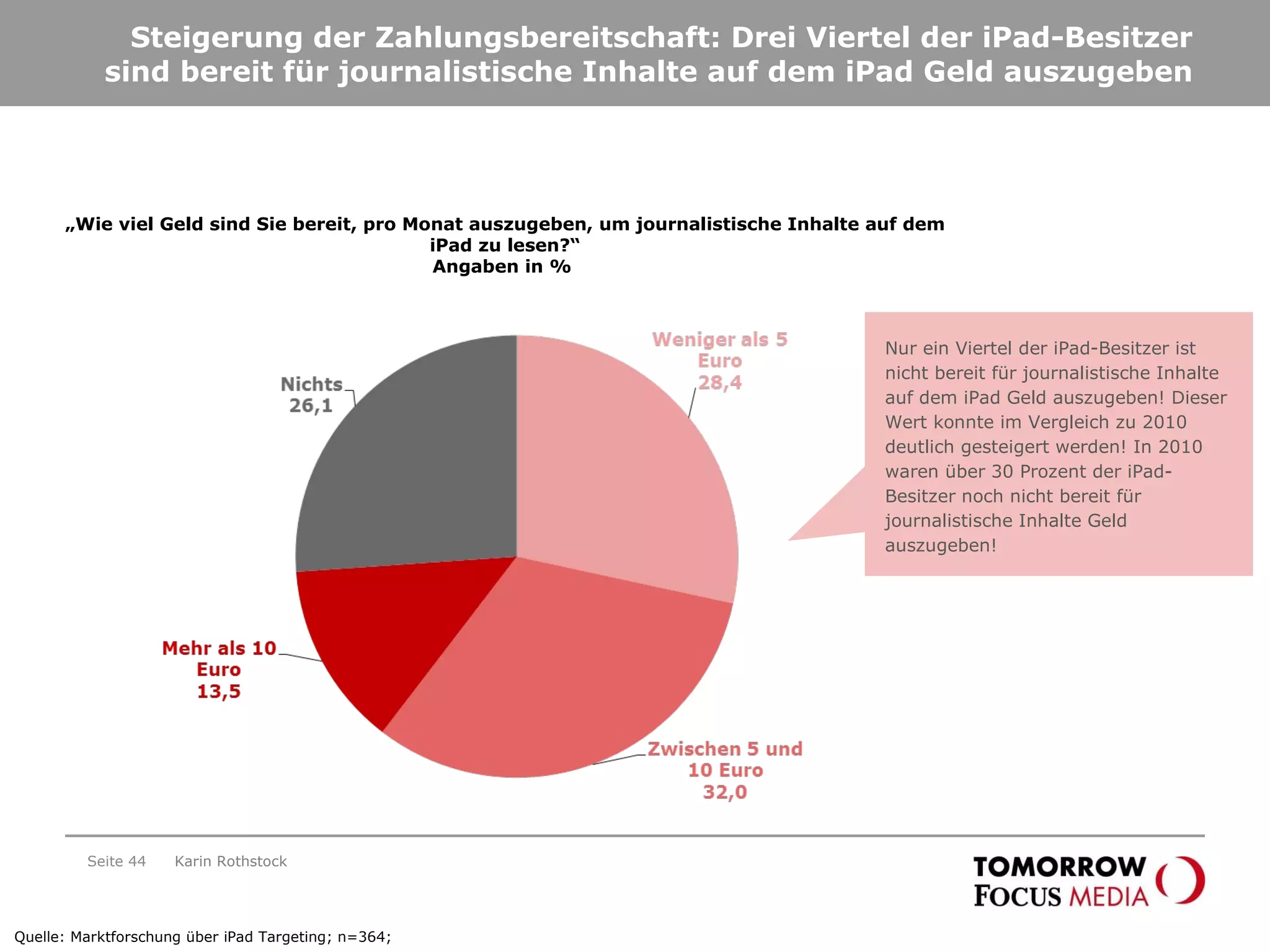 Steigerung der Zahlungsbereitschaft: Drei Viertel der iPad-Besitzer sind bereit für journalistische Inhalte auf dem iPad Geld auszugeben Seite  „ Wie viel Geld sind Sie bereit, pro Monat auszugeben, um journalistische Inhalte auf dem iPad zu lesen?“ Angaben in %  Karin Rothstock Nur ein Viertel der iPad-Besitzer ist nicht bereit für journalistische Inhalte auf dem iPad Geld auszugeben! Dieser Wert konnte im Vergleich zu 2010 deutlich gesteigert werden! In 2010 waren über 30 Prozent der iPad-Besitzer noch nicht bereit für journalistische Inhalte Geld auszugeben! Quelle: Marktforschung über iPad Targeting; n=364;  