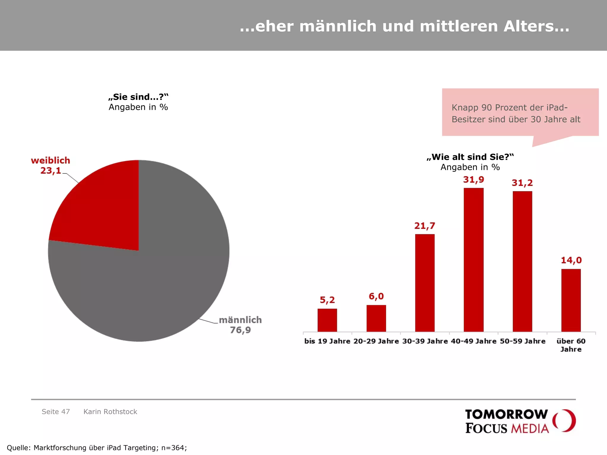 … eher männlich und mittleren Alters… Seite  Karin Rothstock „ Wie alt sind Sie?“ Angaben in % „ Sie sind…?“ Angaben in % Knapp 90 Prozent der iPad-Besitzer sind über 30 Jahre alt Quelle: Marktforschung über iPad Targeting; n=364;  