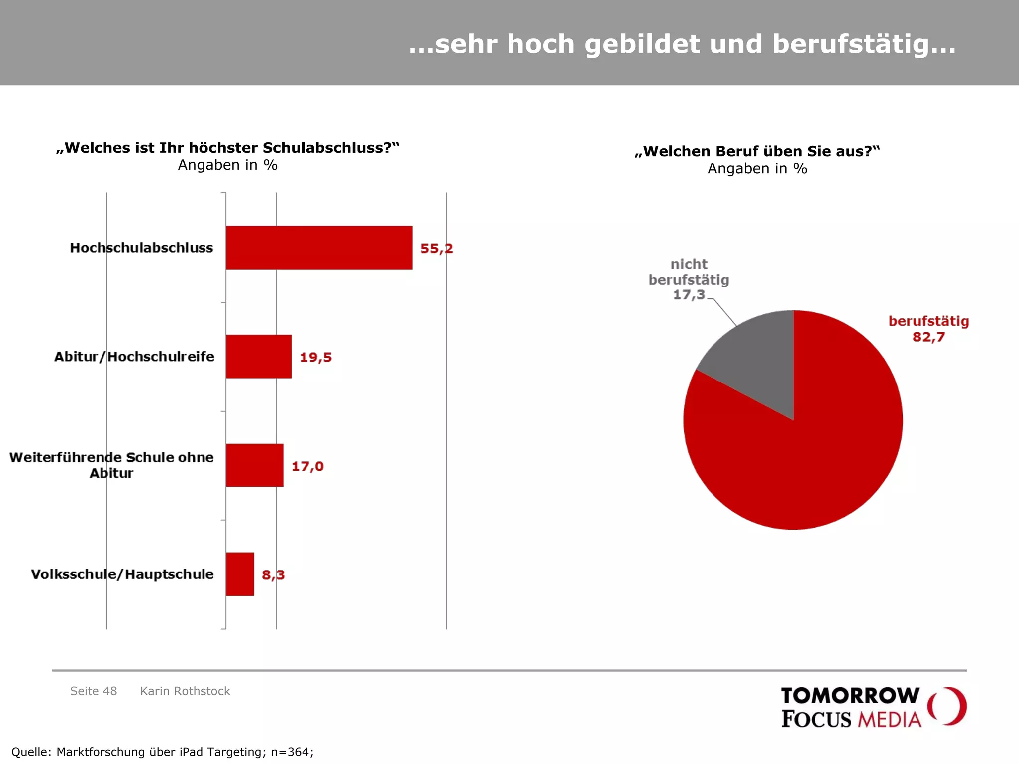 … sehr hoch gebildet und berufstätig… Seite  Karin Rothstock „ Welchen Beruf üben Sie aus?“ Angaben in % „ Welches ist Ihr höchster Schulabschluss?“ Angaben in % Quelle: Marktforschung über iPad Targeting; n=364;  