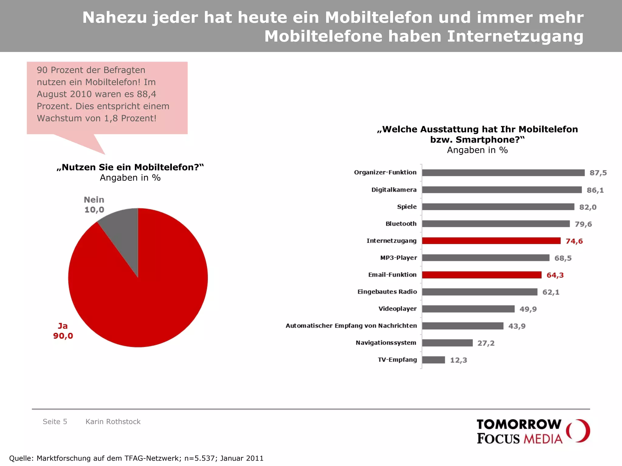 Nahezu jeder hat heute ein Mobiltelefon und immer mehr Mobiltelefone haben Internetzugang Seite  „ Nutzen Sie ein Mobiltelefon?“ Angaben in % Quelle: Marktforschung auf dem TFAG-Netzwerk; n=5.537; Januar 2011 „ Welche Ausstattung hat Ihr Mobiltelefon bzw. Smartphone?“ Angaben in % Karin Rothstock 90 Prozent der Befragten nutzen ein Mobiltelefon! Im August 2010 waren es 88,4 Prozent. Dies entspricht einem Wachstum von 1,8 Prozent! 