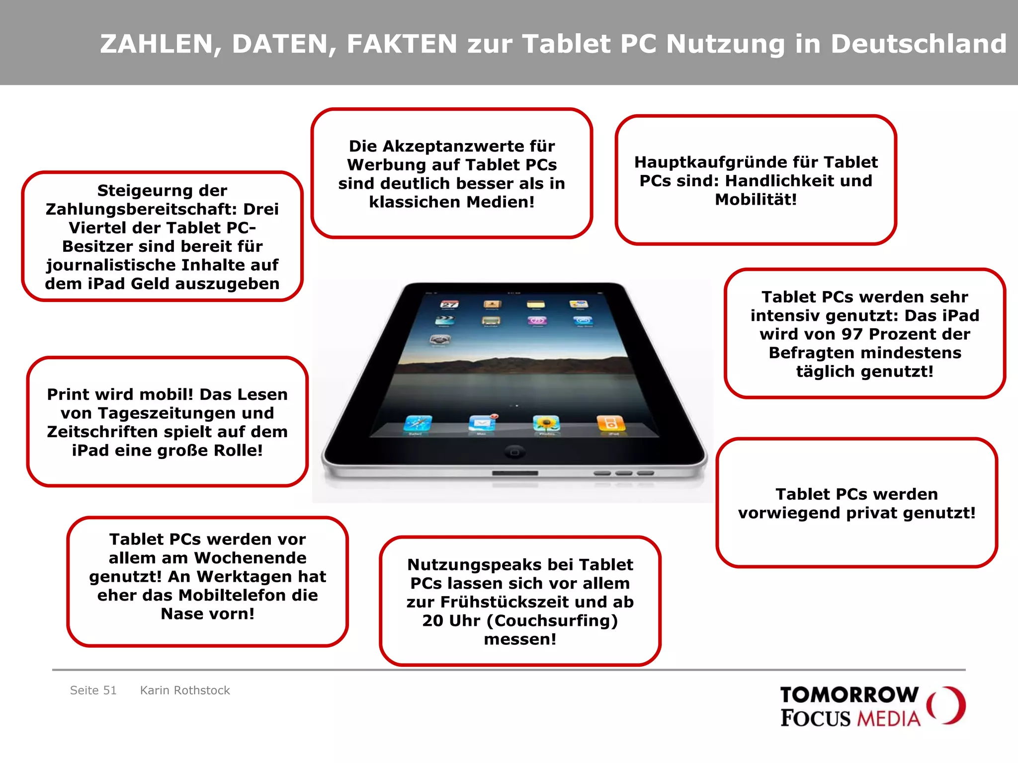 ZAHLEN, DATEN, FAKTEN zur Tablet PC Nutzung in Deutschland Seite  Karin Rothstock Die Akzeptanzwerte für Werbung auf Tablet PCs sind deutlich besser als in klassichen Medien! Hauptkaufgründe für Tablet PCs sind: Handlichkeit und Mobilität! Tablet PCs werden vorwiegend privat genutzt! Print wird mobil! Das Lesen von Tageszeitungen und Zeitschriften spielt auf dem iPad eine große Rolle! Tablet PCs werden vor allem am Wochenende genutzt! An Werktagen hat eher das Mobiltelefon die Nase vorn! Nutzungspeaks bei Tablet PCs lassen sich vor allem zur Frühstückszeit und ab 20 Uhr (Couchsurfing) messen! Tablet PCs werden sehr intensiv genutzt: Das iPad wird von 97 Prozent der Befragten mindestens täglich genutzt! Steigeurng der Zahlungsbereitschaft: Drei Viertel der Tablet PC-Besitzer sind bereit für journalistische Inhalte auf dem iPad Geld auszugeben 