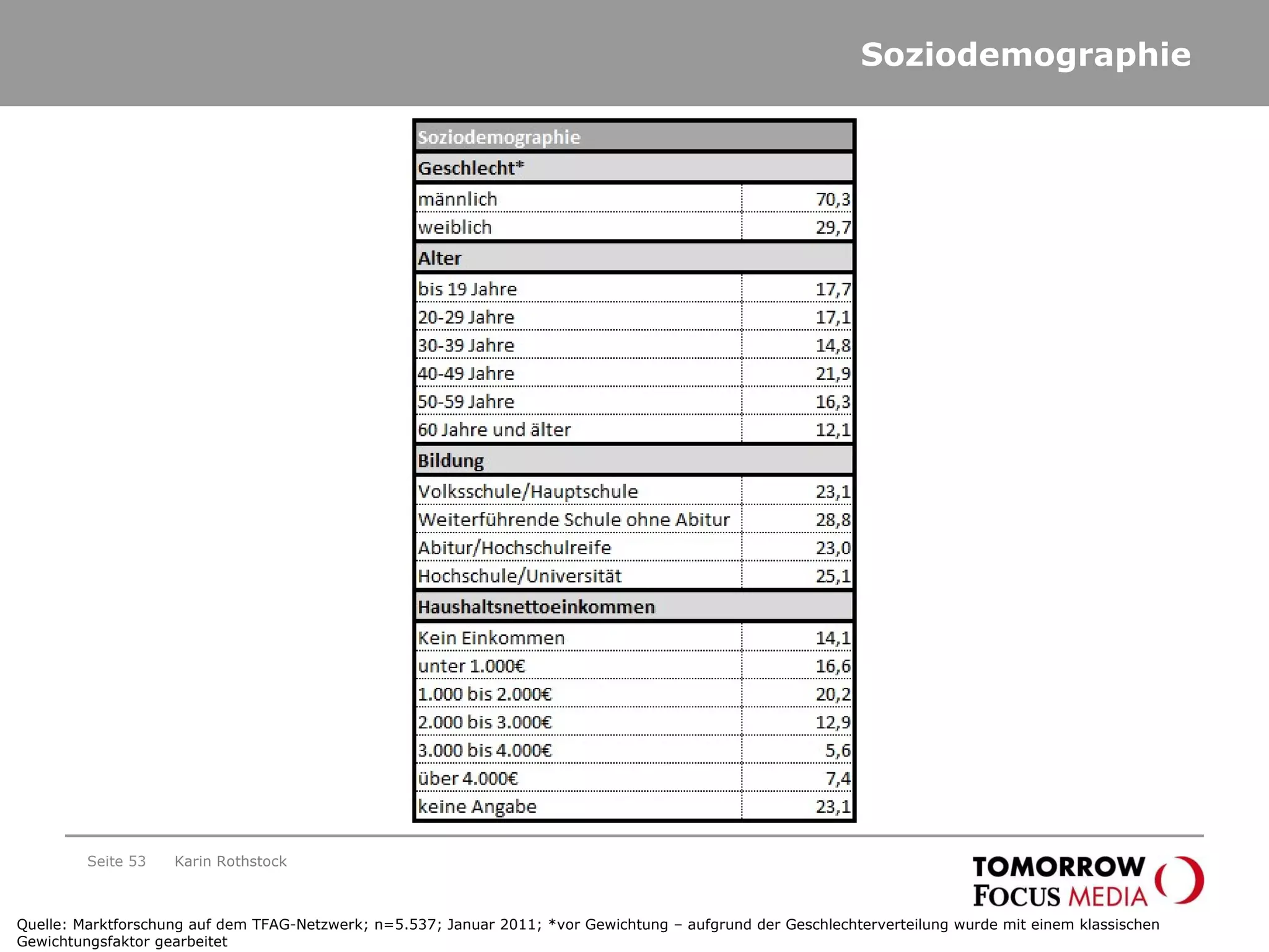 Soziodemographie Seite  Karin Rothstock Quelle: Marktforschung auf dem TFAG-Netzwerk; n=5.537; Januar 2011; *vor Gewichtung – aufgrund der Geschlechterverteilung wurde mit einem klassischen Gewichtungsfaktor gearbeitet  