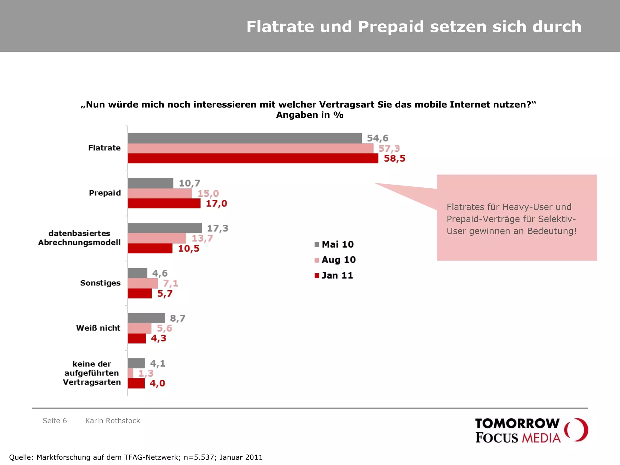 Flatrate und Prepaid setzen sich durch Seite  „ Nun würde mich noch interessieren mit welcher Vertragsart Sie das mobile Internet nutzen?“  Angaben in % Karin Rothstock Quelle: Marktforschung auf dem TFAG-Netzwerk; n=5.537; Januar 2011 Flatrates für Heavy-User und Prepaid-Verträge für Selektiv-User gewinnen an Bedeutung! 