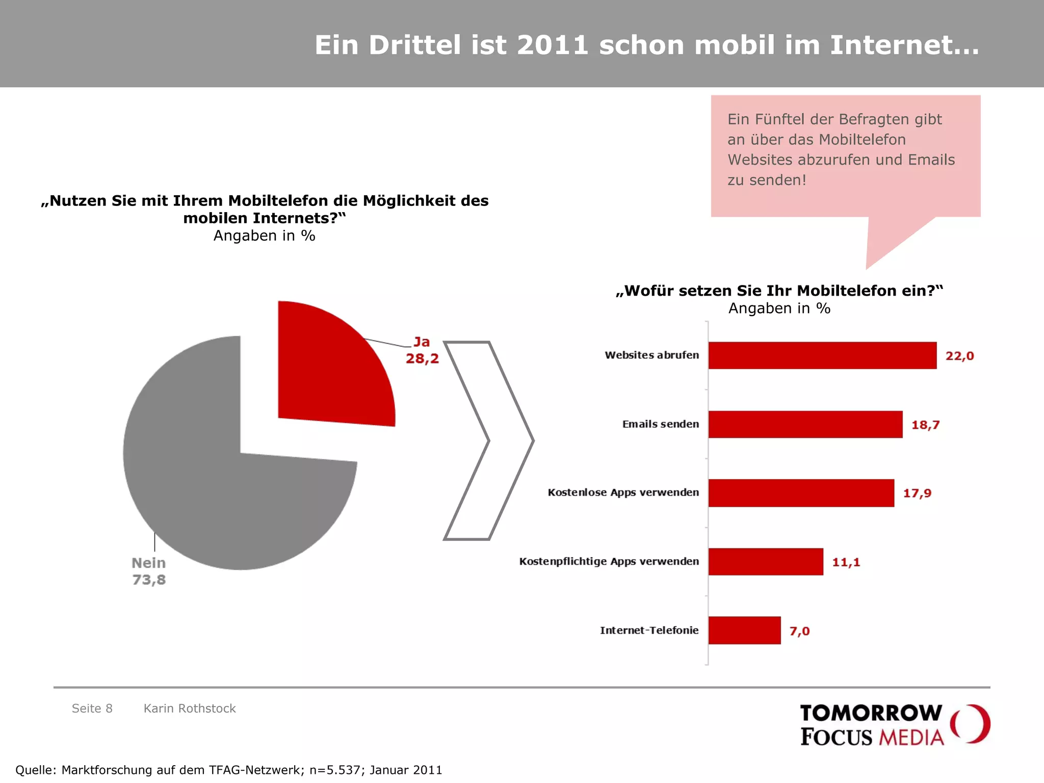 Ein Drittel ist 2011 schon mobil im Internet… Seite  „ Nutzen Sie mit Ihrem Mobiltelefon die Möglichkeit des mobilen Internets?“ Angaben in % Karin Rothstock „ Wofür setzen Sie Ihr Mobiltelefon ein?“ Angaben in % Ein Fünftel der Befragten gibt an über das Mobiltelefon Websites abzurufen und Emails zu senden! Quelle: Marktforschung auf dem TFAG-Netzwerk; n=5.537; Januar 2011 